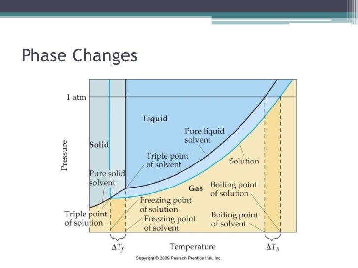 Vapor pressure and boiling point elevation