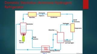 Domestic Electrolux (Ammonia Hydrogen)
Refrigerator
 