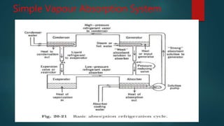 Simple Vapour Absorption System
 