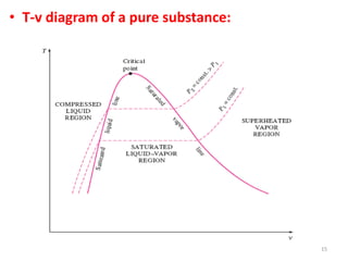 15
• T-v diagram of a pure substance:
 