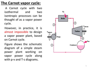 The Carnot vapor cycle:
A Carnot cycle with two
isothermal and two
isentropic processes can be
thought of as a vapor power
cycle.
However, in practice, it is
almost impossible to design
a vapor power plant, based
on Carnot cycle.
Figure shows the schematic
diagram of a simple steam
power plant working on
vapor power cycle along
with p-v and T-s diagrams.
5
 