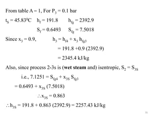 From table A – 1, For P3 = 0.1 bar
tS = 45.830C hf = 191.8 hfg = 2392.9
Sf = 0.6493 Sfg = 7.5018
Since x3 = 0.9, h3 = hf4 + x3 hfg3
= 191.8 +0.9 (2392.9)
= 2345.4 kJ/kg
Also, since process 2-3s is (wet steam and) isentropic, S2 = S3S
i.e., 7.1251 = Sfg4 + x3S Sfg3
= 0.6493 + x3S (7.5018)
x3S = 0.863
h3S = 191.8 + 0.863 (2392.9) = 2257.43 kJ/kg
70
 
