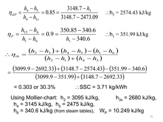 81
09
.
2473
7
.
3148
7
.
3148
85
.
0 5
5
4
5
4







h
h
h
h
h
s
tLP
 h5 = 2574.43 kJ/kg
6
.
340
6
.
340
85
.
350
9
.
0
1
6
1
6
15







h
h
h
h
h
P
 h1 = 351.99 kJ/kg
     
   
3
4
1
2
6
1
5
4
3
2
h
h
h
h
h
h
h
h
h
h
th










     
   
33
.
2692
7
.
3148
99
.
351
9
.
3099
6
.
340
99
.
351
43
.
2574
7
.
3148
33
.
2692
9
.
3099









= 0.303 or 30.3% SSC = 3.71 kg/kWh
Using Mollier-chart: h2 = 3095 kJ/kg, h3s = 2680 kJ/kg,
h4 = 3145 kJ/kg, h5 = 2475 kJ/kg,
h6 = 340.6 kJ/kg (from steam tables), WP = 10.249 kJ/kg
 