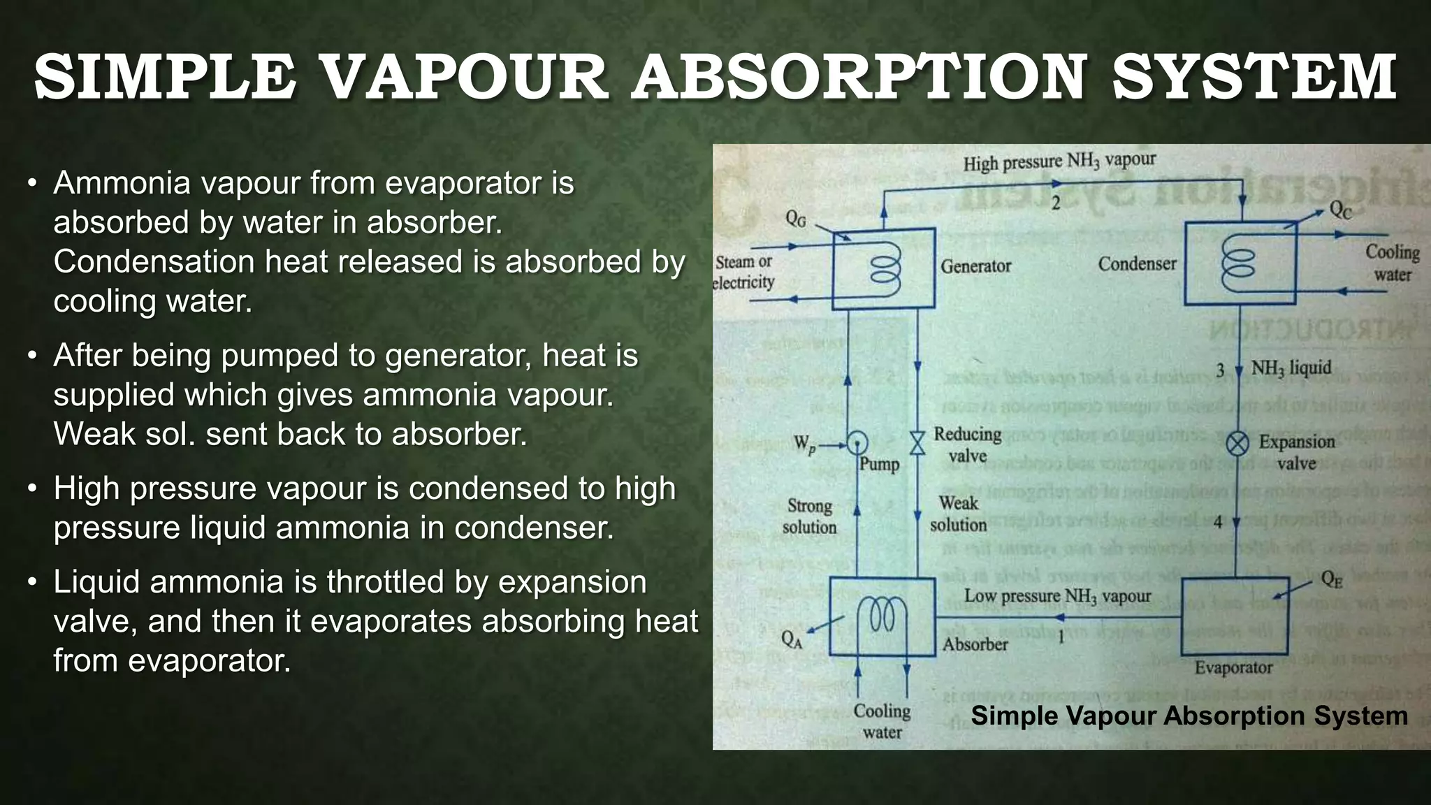 SIMPLE VAPOUR ABSORPTION SYSTEM
• Ammonia vapour from evaporator is
absorbed by water in absorber.
Condensation heat released is absorbed by
cooling water.
• After being pumped to generator, heat is
supplied which gives ammonia vapour.
Weak sol. sent back to absorber.
• High pressure vapour is condensed to high
pressure liquid ammonia in condenser.
• Liquid ammonia is throttled by expansion
valve, and then it evaporates absorbing heat
from evaporator.
Simple Vapour Absorption System
 