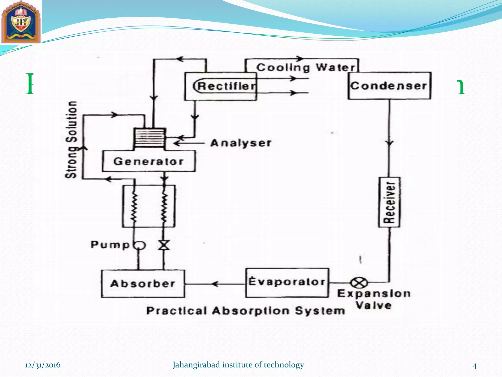 Practical vapour absorption system
12/31/2016 Jahangirabad institute of technology 4
 