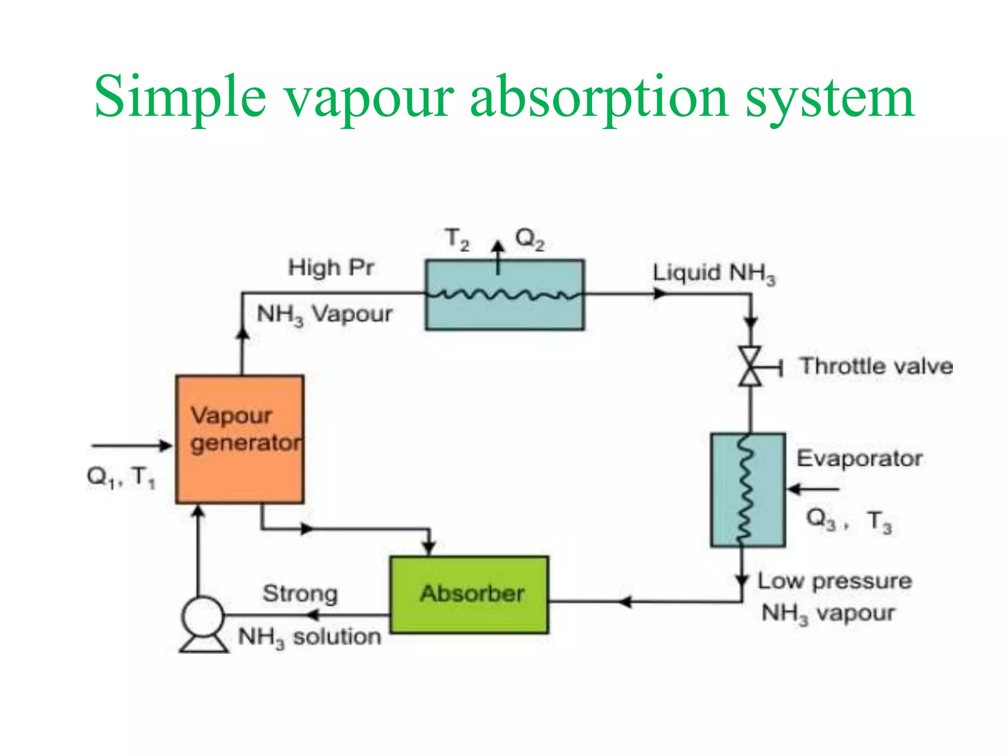 Simple vapour absorption system