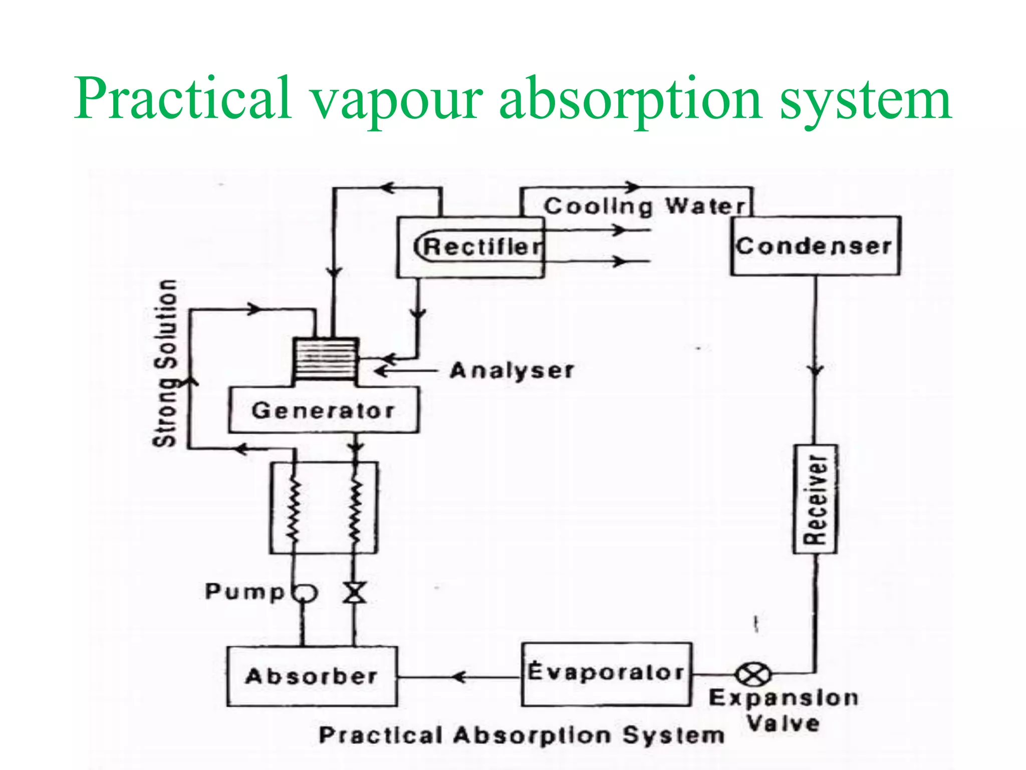 Practical vapour absorption system