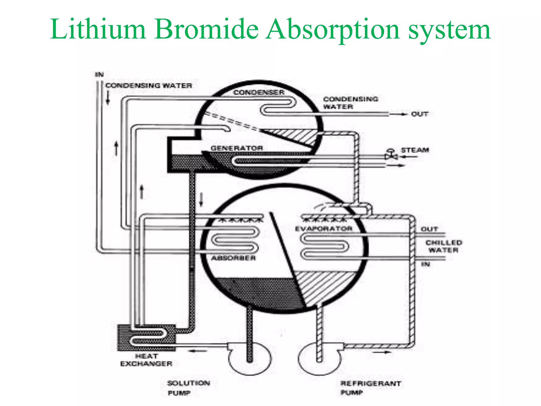 Lithium Bromide Absorption system
