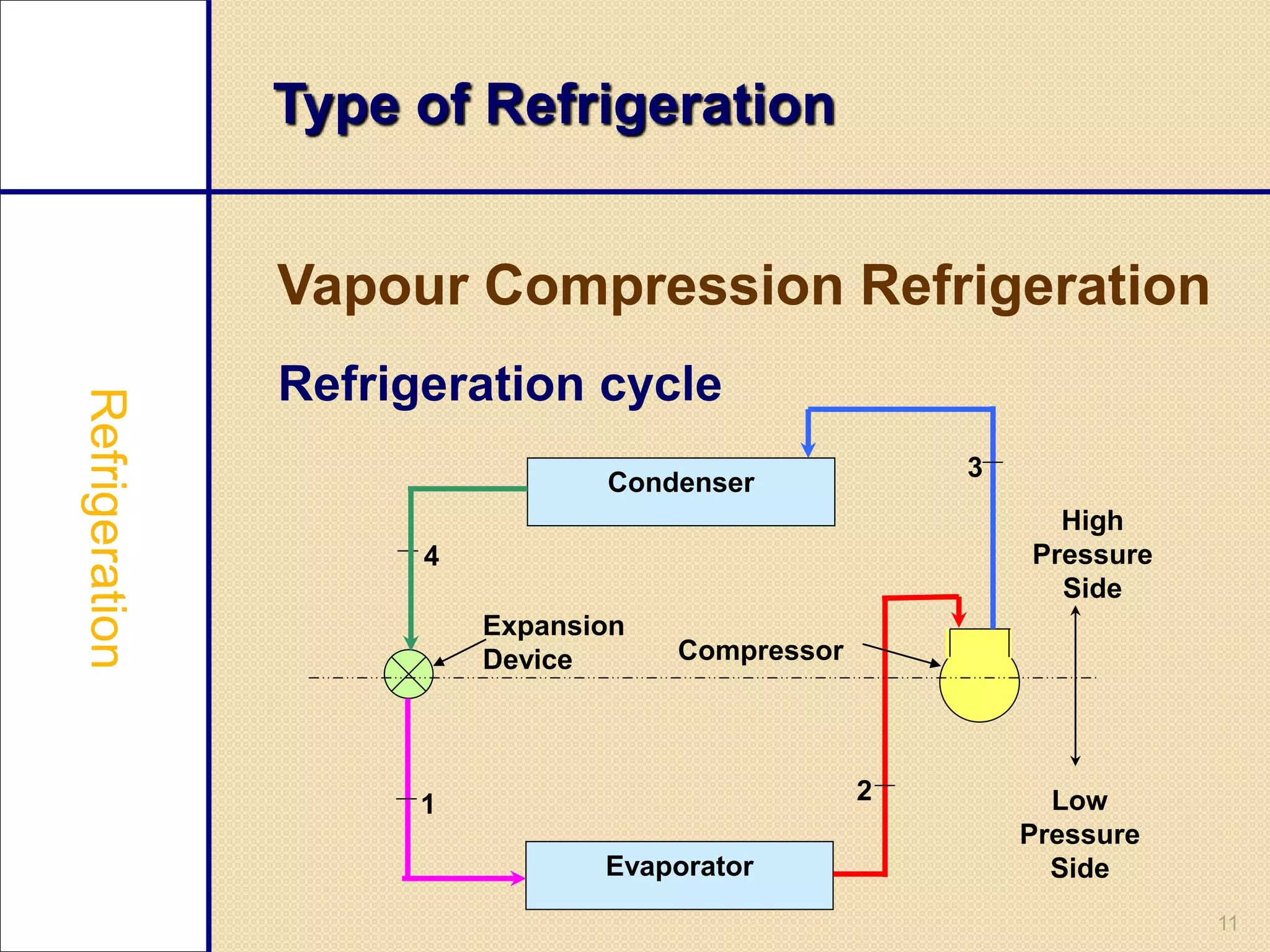 11
Type of Refrigeration
Vapour Compression Refrigeration
Refrigeration cycle
Condenser
Evaporator
High
Pressure
Side
Low
Pressure
Side
Compressor
Expansion
Device
1 2
3
4
 