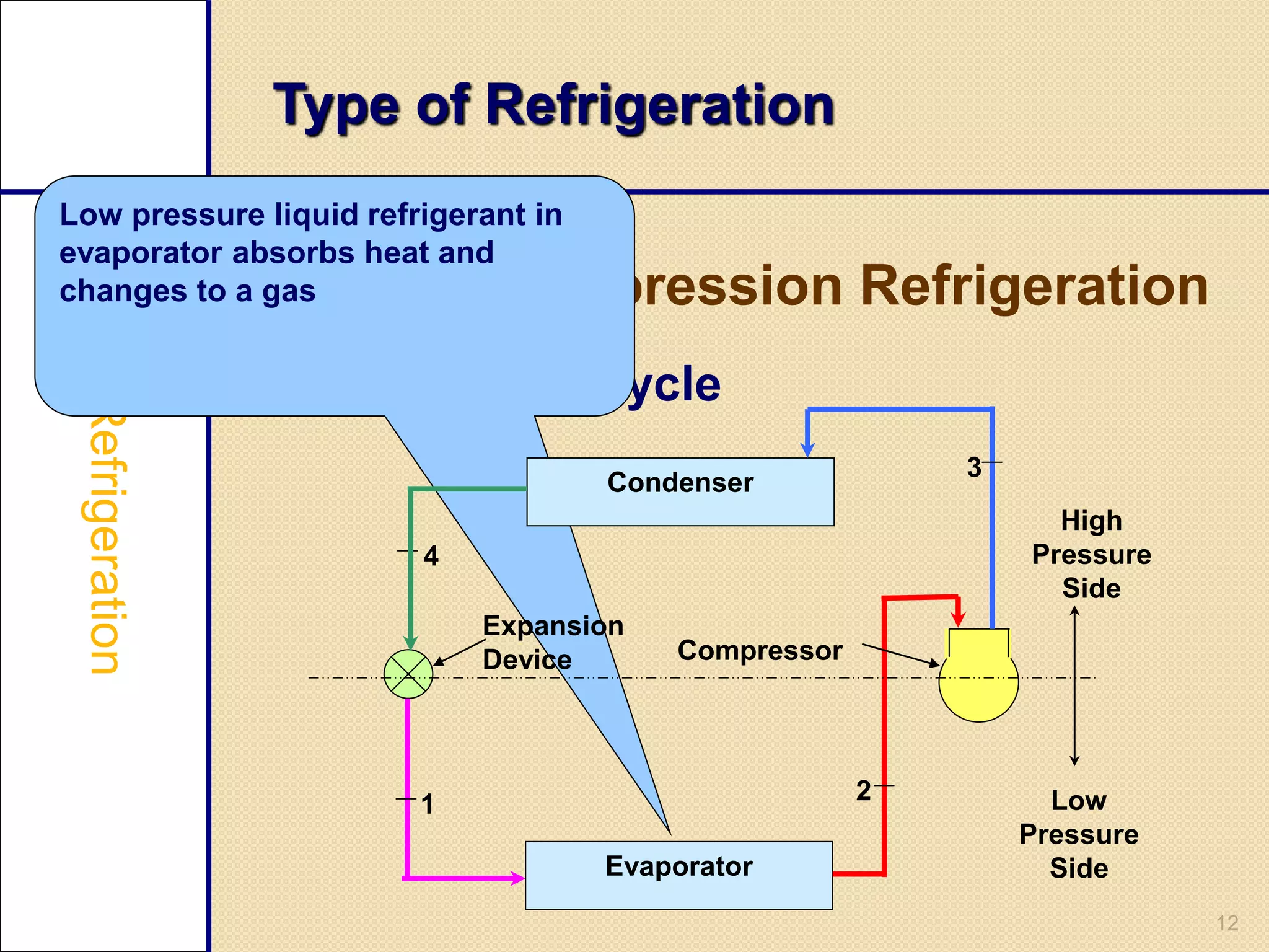 12
Type of Refrigeration
Vapour Compression Refrigeration
Refrigeration cycle
Low pressure liquid refrigerant in
evaporator absorbs heat and
changes to a gas
Condenser
Evaporator
High
Pressure
Side
Low
Pressure
Side
Compressor
Expansion
Device
1 2
3
4
 