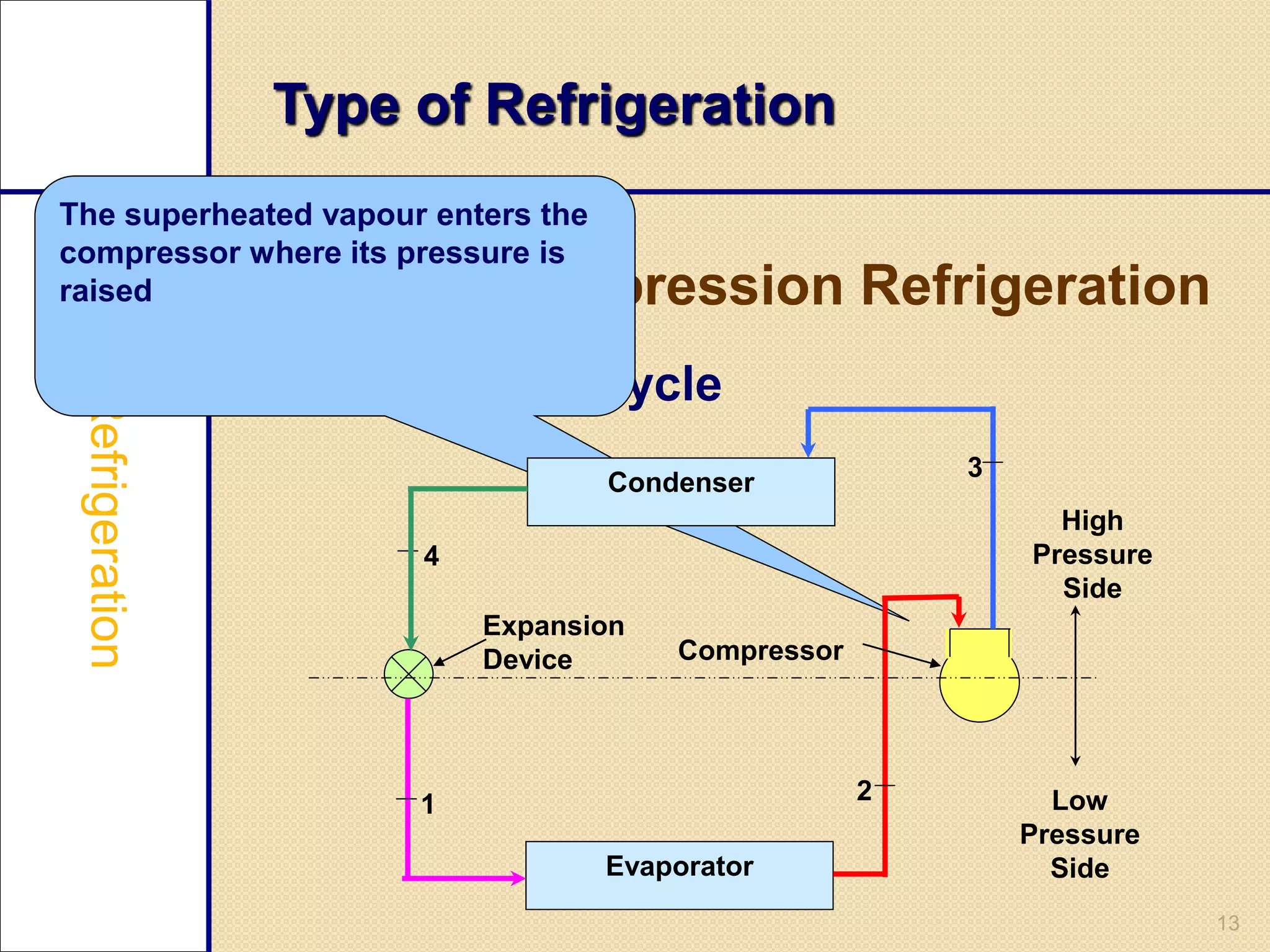 13
Type of Refrigeration
Vapour Compression Refrigeration
Refrigeration cycle
The superheated vapour enters the
compressor where its pressure is
raised
Condenser
Evaporator
High
Pressure
Side
Low
Pressure
Side
Compressor
Expansion
Device
1 2
3
4
 