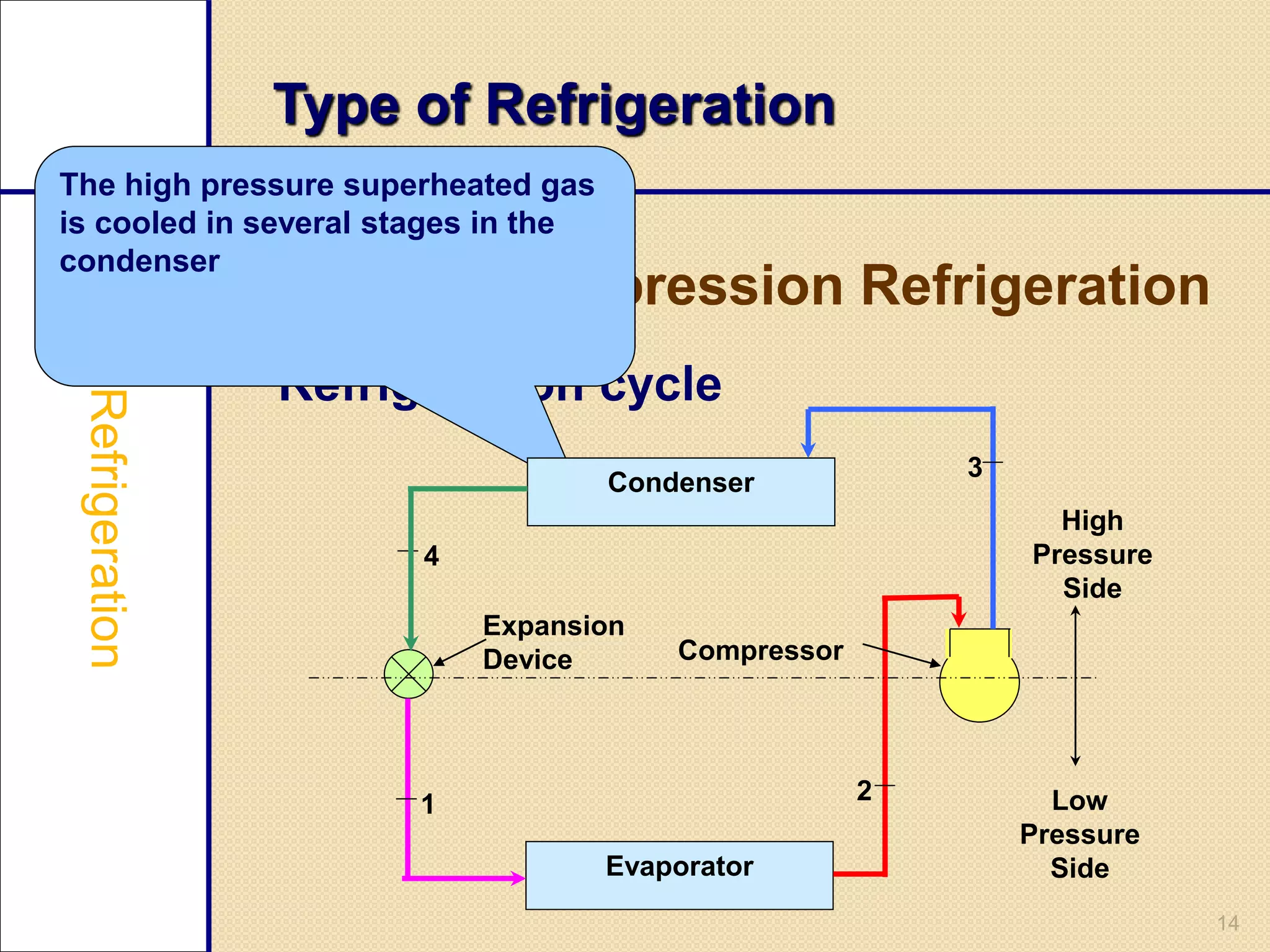 14
Type of Refrigeration
Vapour Compression Refrigeration
Refrigeration cycle
The high pressure superheated gas
is cooled in several stages in the
condenser
Condenser
Evaporator
High
Pressure
Side
Low
Pressure
Side
Compressor
Expansion
Device
1 2
3
4
 