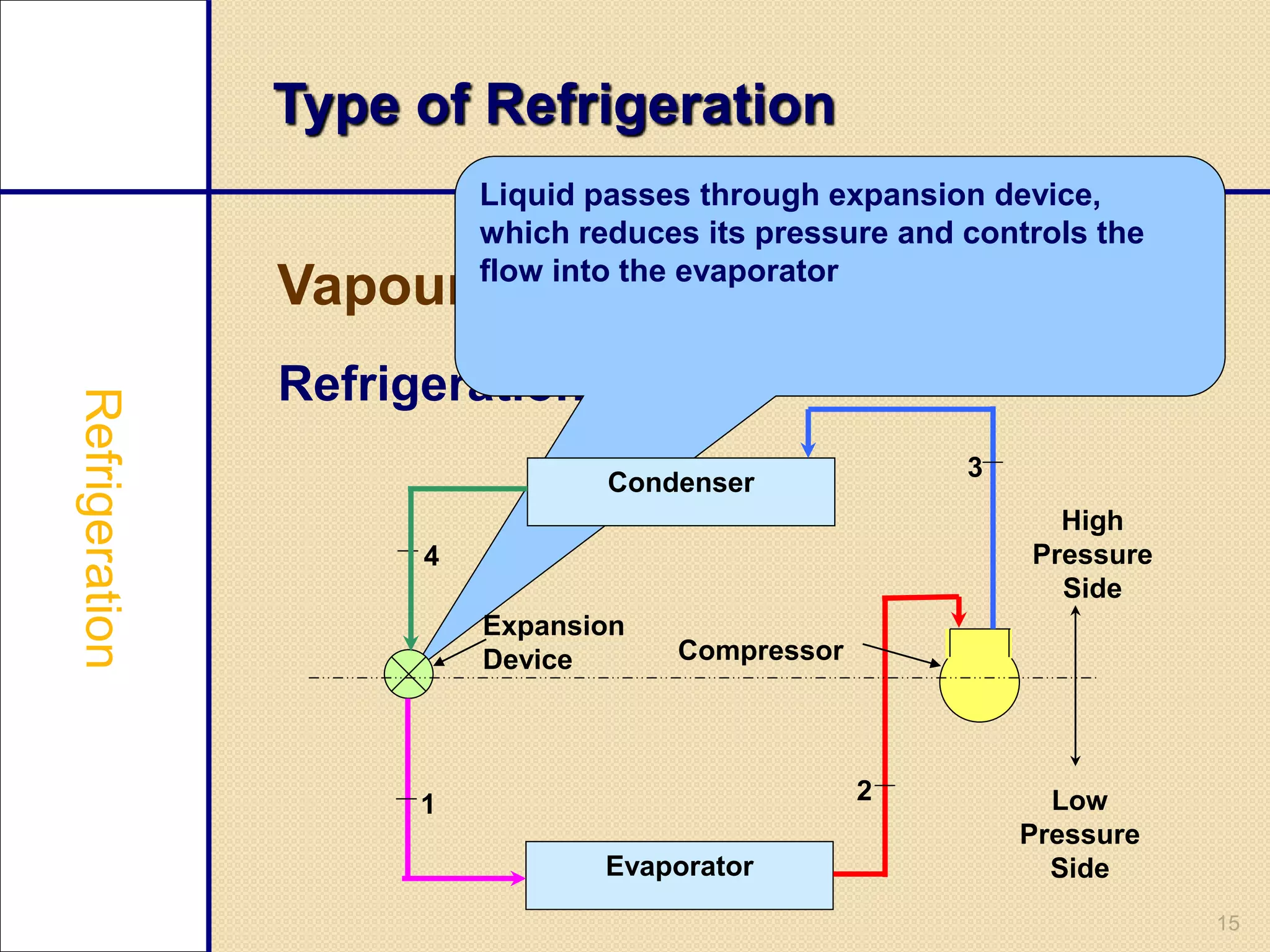 15
Type of Refrigeration
Vapour Compression Refrigeration
Refrigeration cycle
Liquid passes through expansion device,
which reduces its pressure and controls the
flow into the evaporator
Condenser
Evaporator
High
Pressure
Side
Low
Pressure
Side
Compressor
Expansion
Device
1 2
3
4
 
