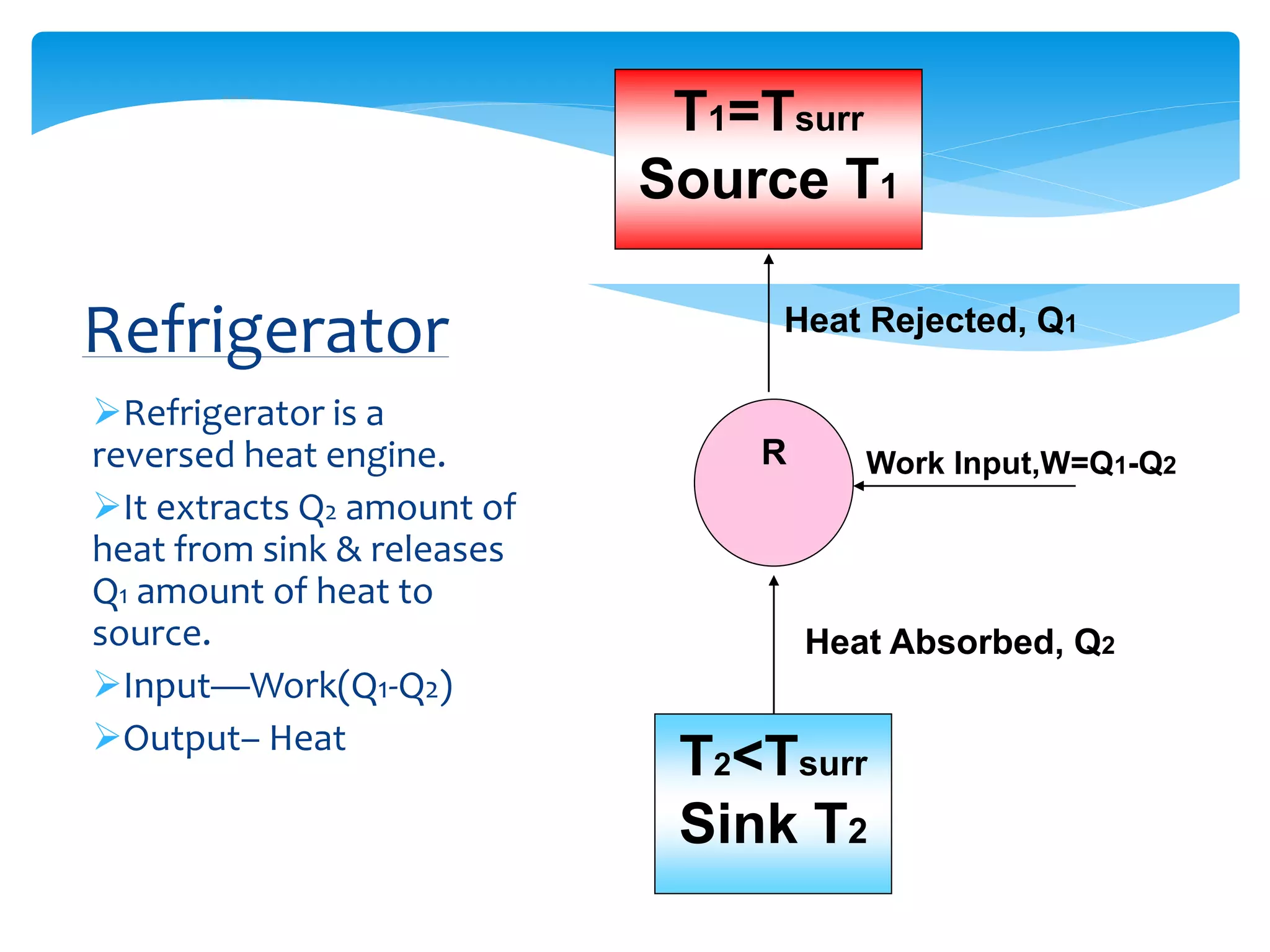 T1=Tsurr
Source T1
T2<Tsurr
Sink T2
R Work Input,W=Q1-Q2
Heat Absorbed, Q2
Heat Rejected, Q1
Refrigerator is a
reversed heat engine.
It extracts Q2 amount of
heat from sink & releases
Q1 amount of heat to
source.
Input—Work(Q1-Q2)
Output– Heat
Refrigerator
 