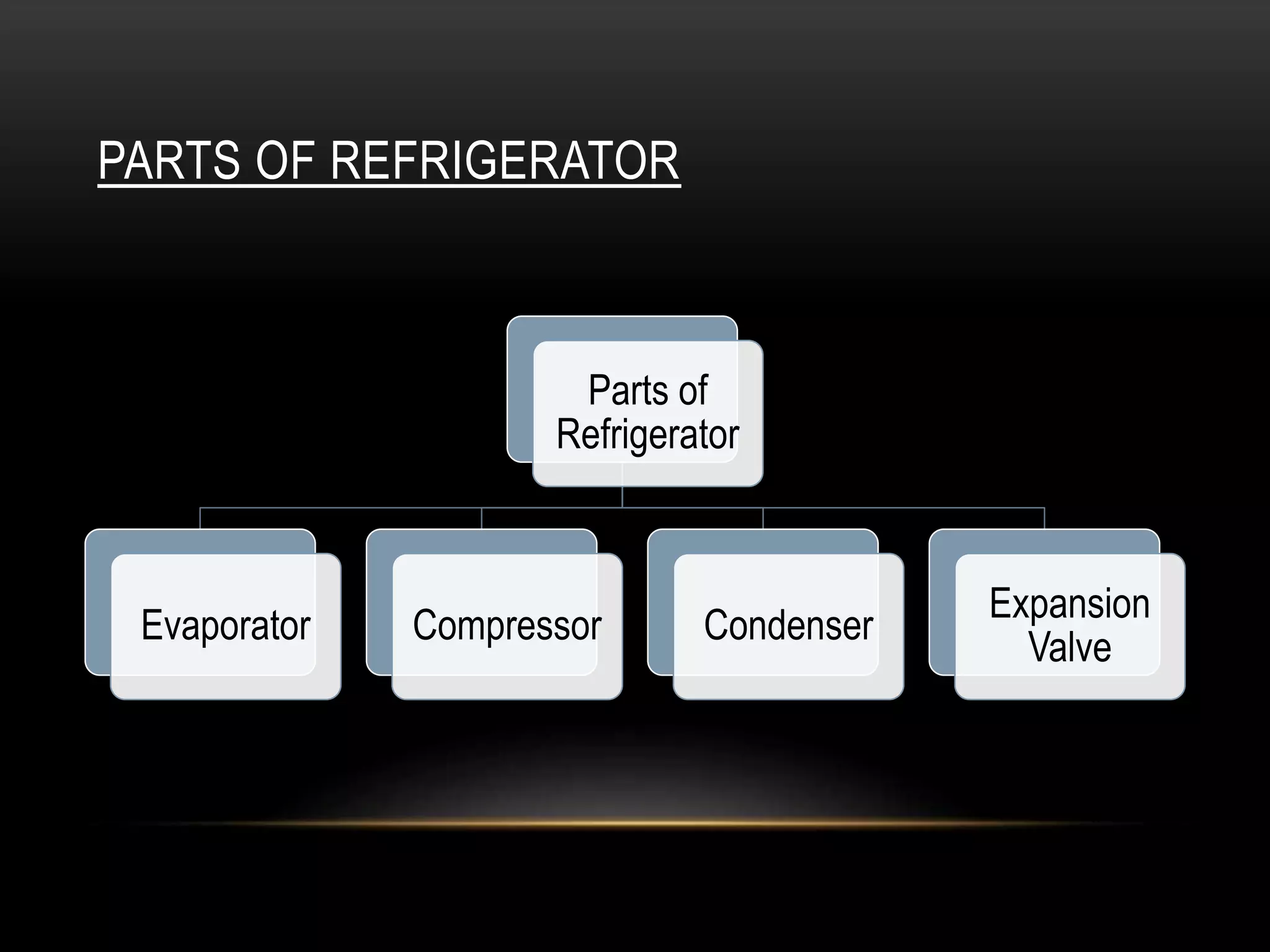 PARTS OF REFRIGERATOR
Parts of
Refrigerator
Evaporator Compressor Condenser
Expansion
Valve
 