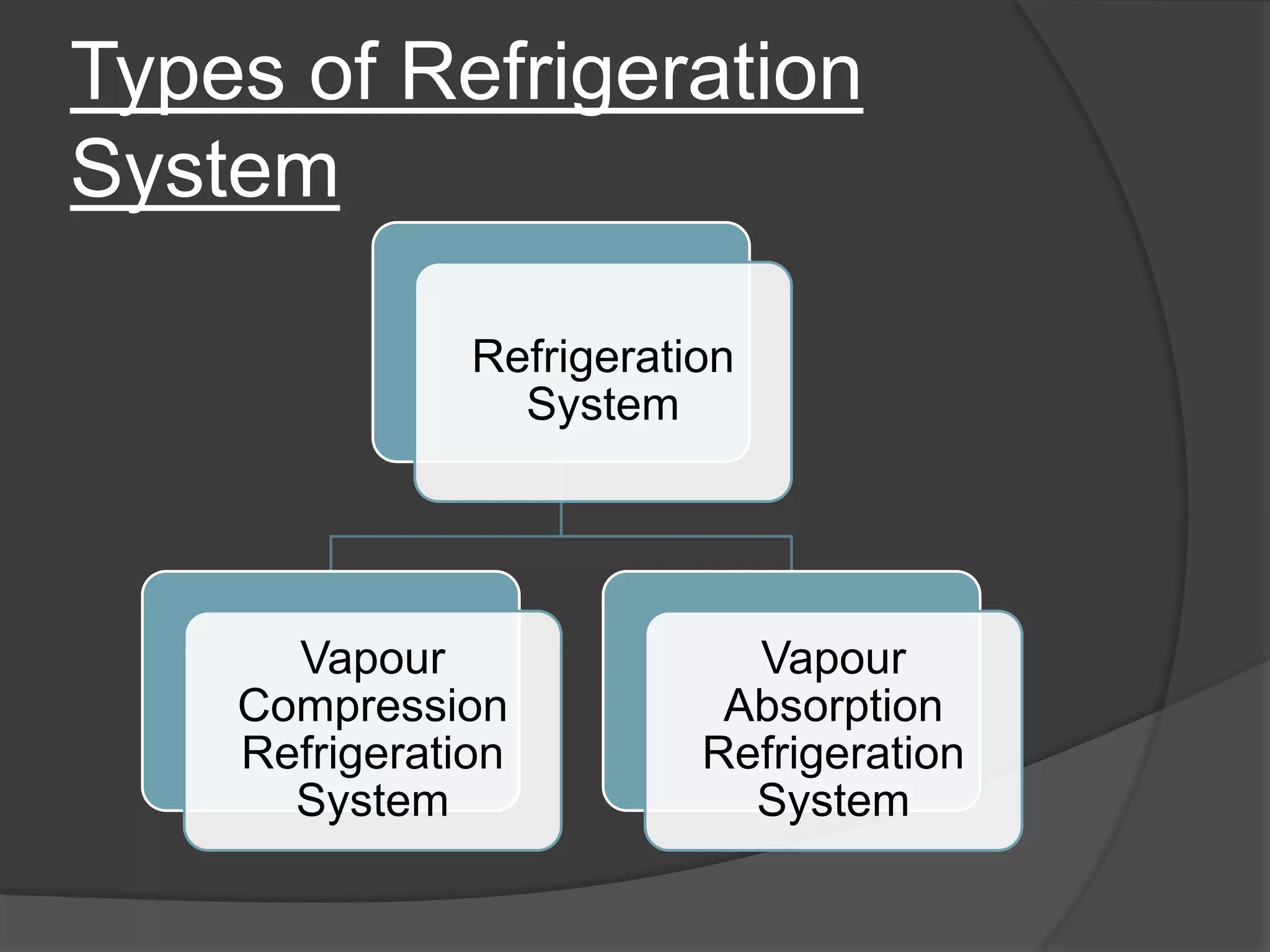 Types of Refrigeration
System
Refrigeration
System
Vapour
Compression
Refrigeration
System
Vapour
Absorption
Refrigeration
System
 