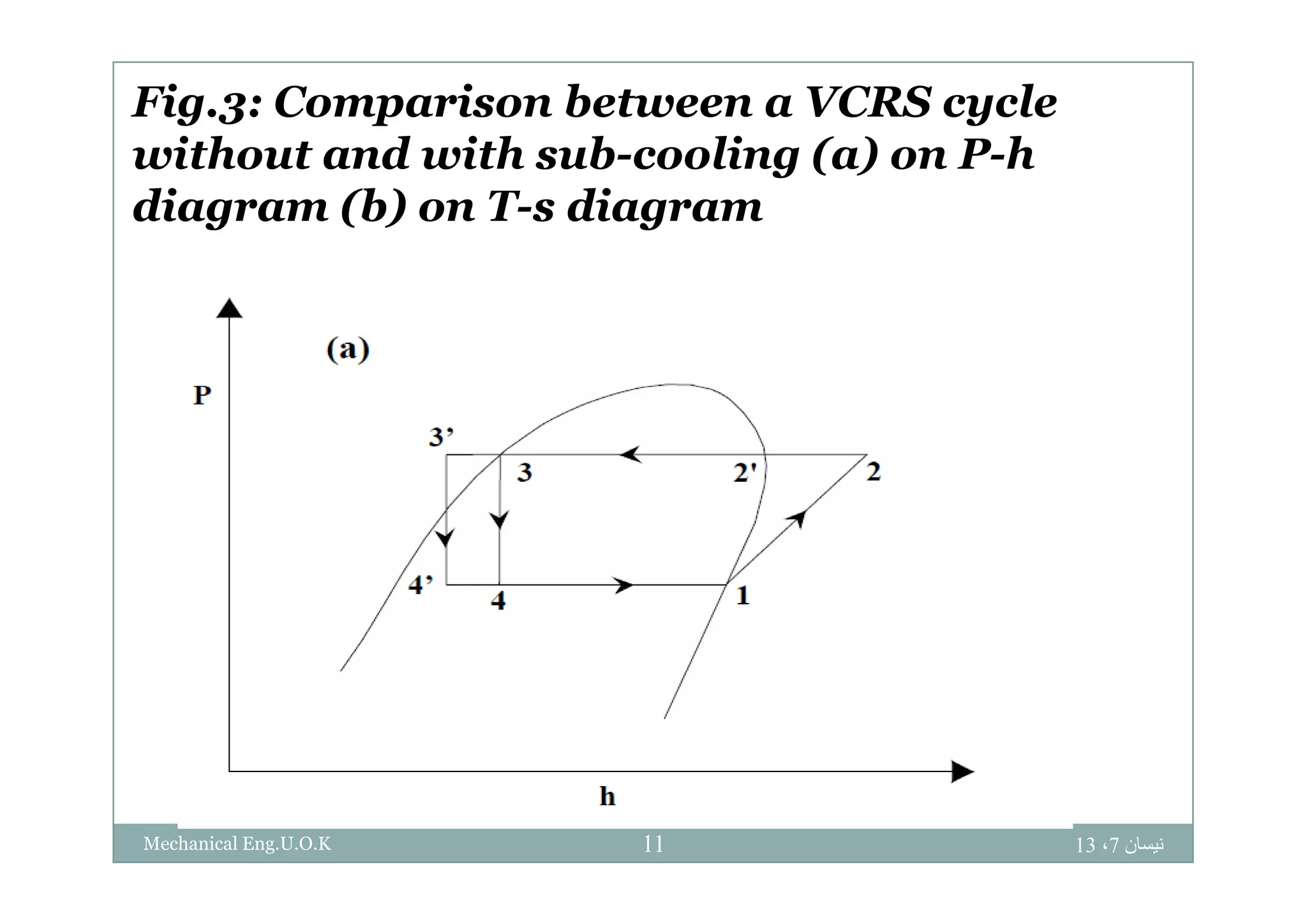 Fig.3: Comparison between a VCRS cycle
without and with sub cooling (a) on P hwithout and with sub-cooling (a) on P-h
diagram (b) on T-s diagram
‫نيسان‬7،1311Mechanical Eng.U.O.K
 