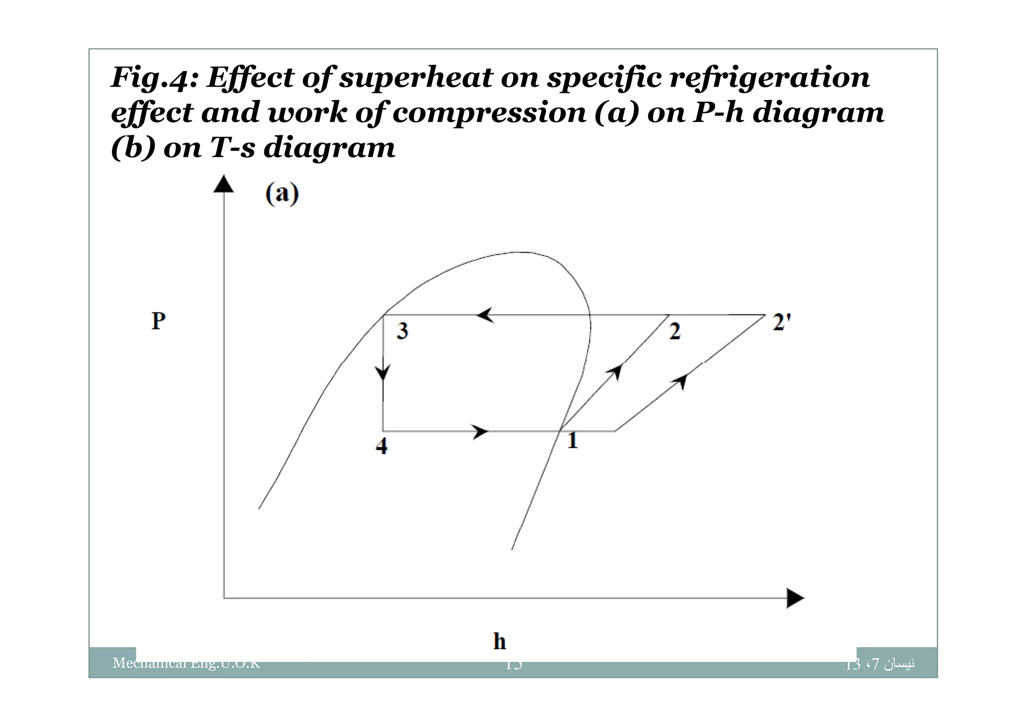 Fig.4: Effect of superheat on specific refrigeration
effect and work of compression (a) on P-h diagrameffect and work of compression (a) on P h diagram
(b) on T-s diagram
‫نيسان‬7،1315Mechanical Eng.U.O.K
 