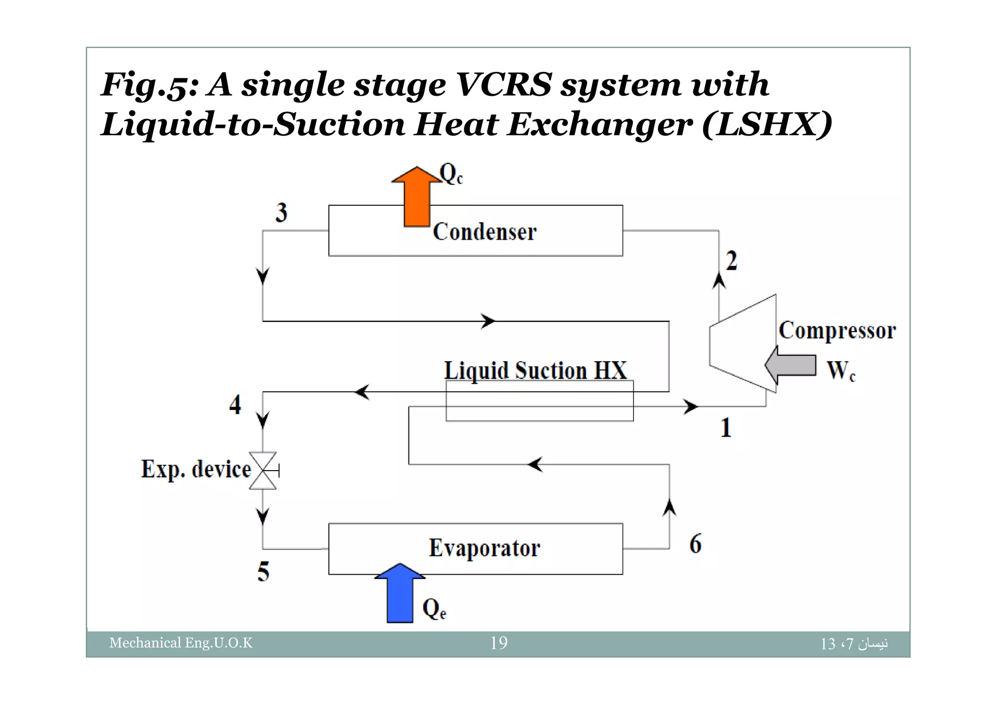 Fig.5: A single stage VCRS system with
Li id S i H E h (LSHX)Liquid-to-Suction Heat Exchanger (LSHX)
‫نيسان‬7،1319Mechanical Eng.U.O.K
 