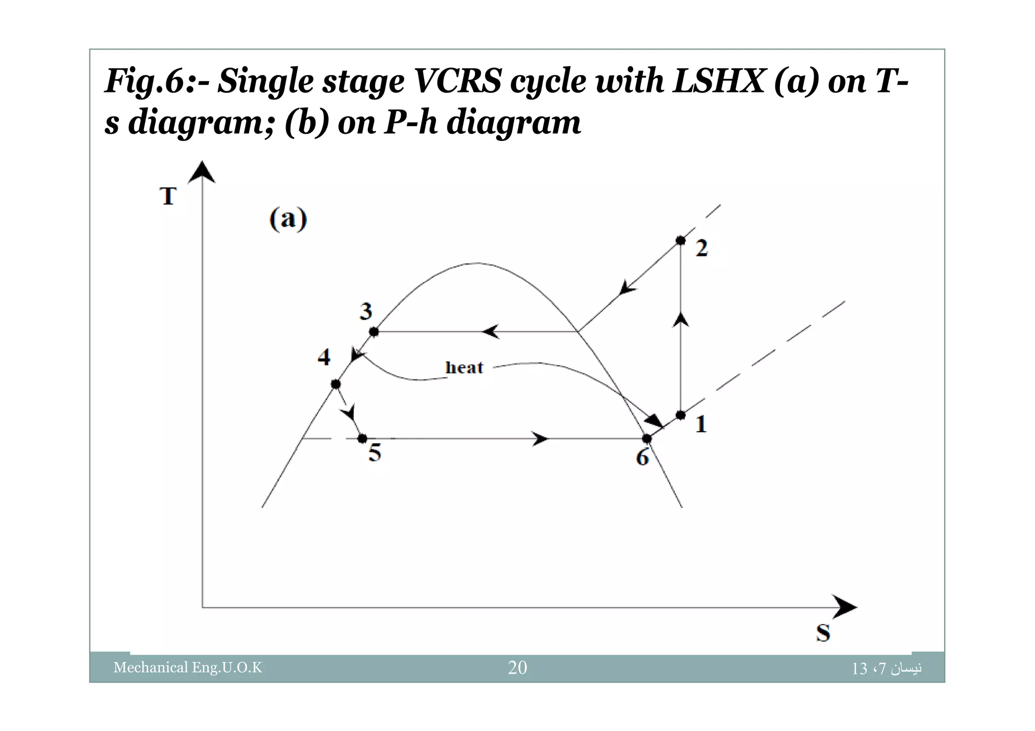 Fig.6:- Single stage VCRS cycle with LSHX (a) on T-
s diagram (b) on P h diagrams diagram; (b) on P-h diagram
‫نيسان‬7،1320Mechanical Eng.U.O.K
 