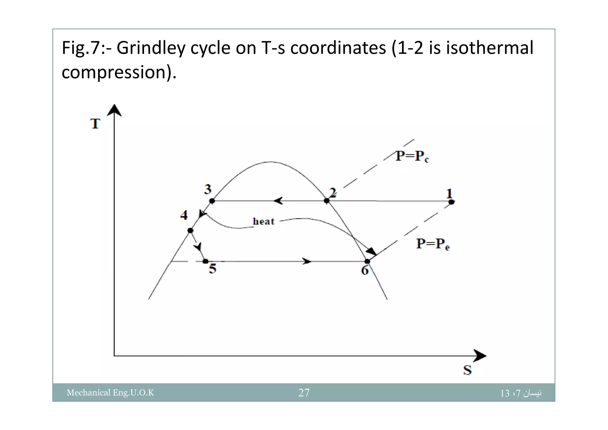 Fig.7:‐ Grindley cycle on T‐s coordinates (1‐2 is isothermal 
i )compression).
‫نيسان‬7،1327Mechanical Eng.U.O.K
 