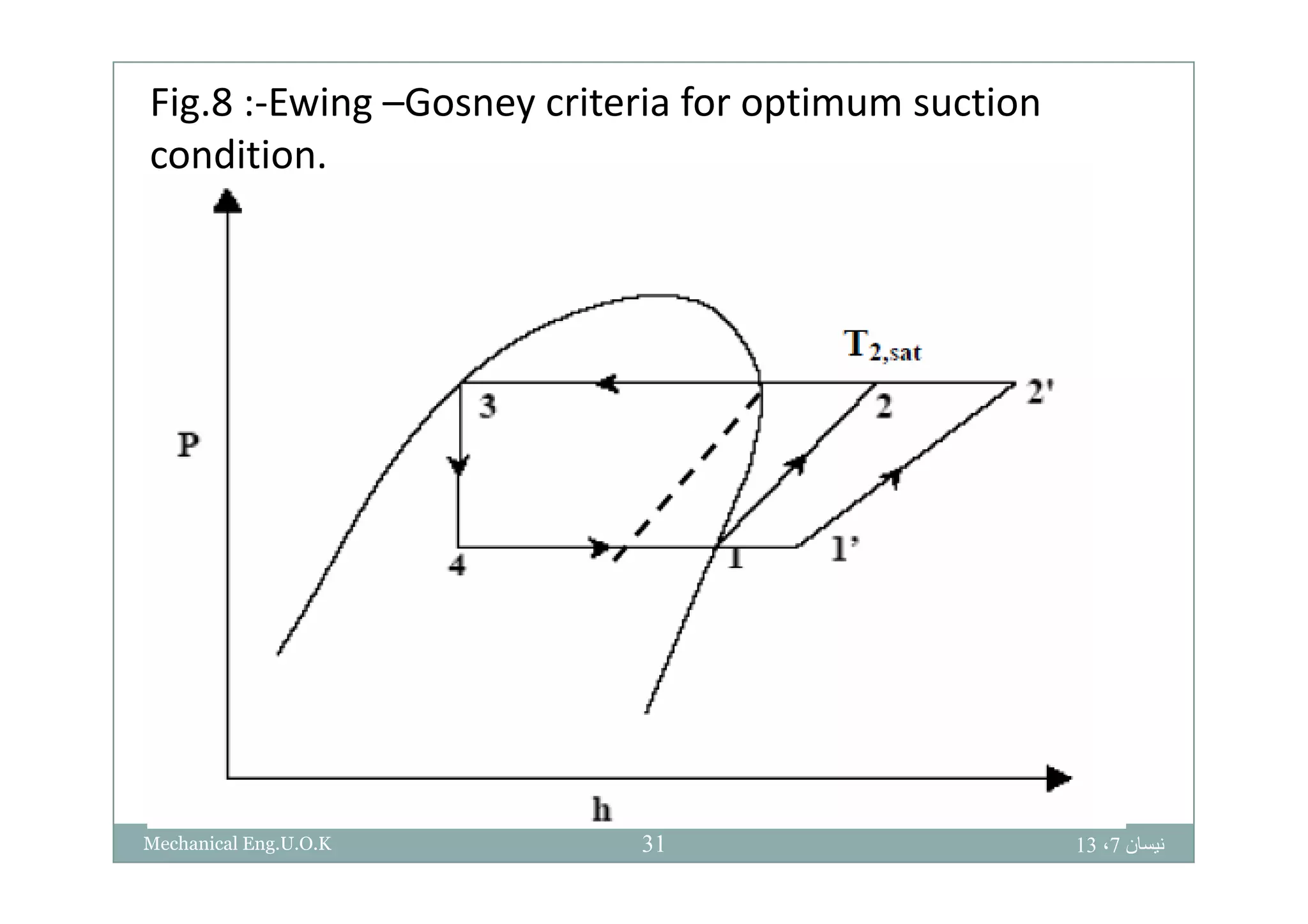 Fig.8 :‐Ewing –Gosney criteria for optimum suction 
diticondition.
‫نيسان‬7،1331Mechanical Eng.U.O.K
 