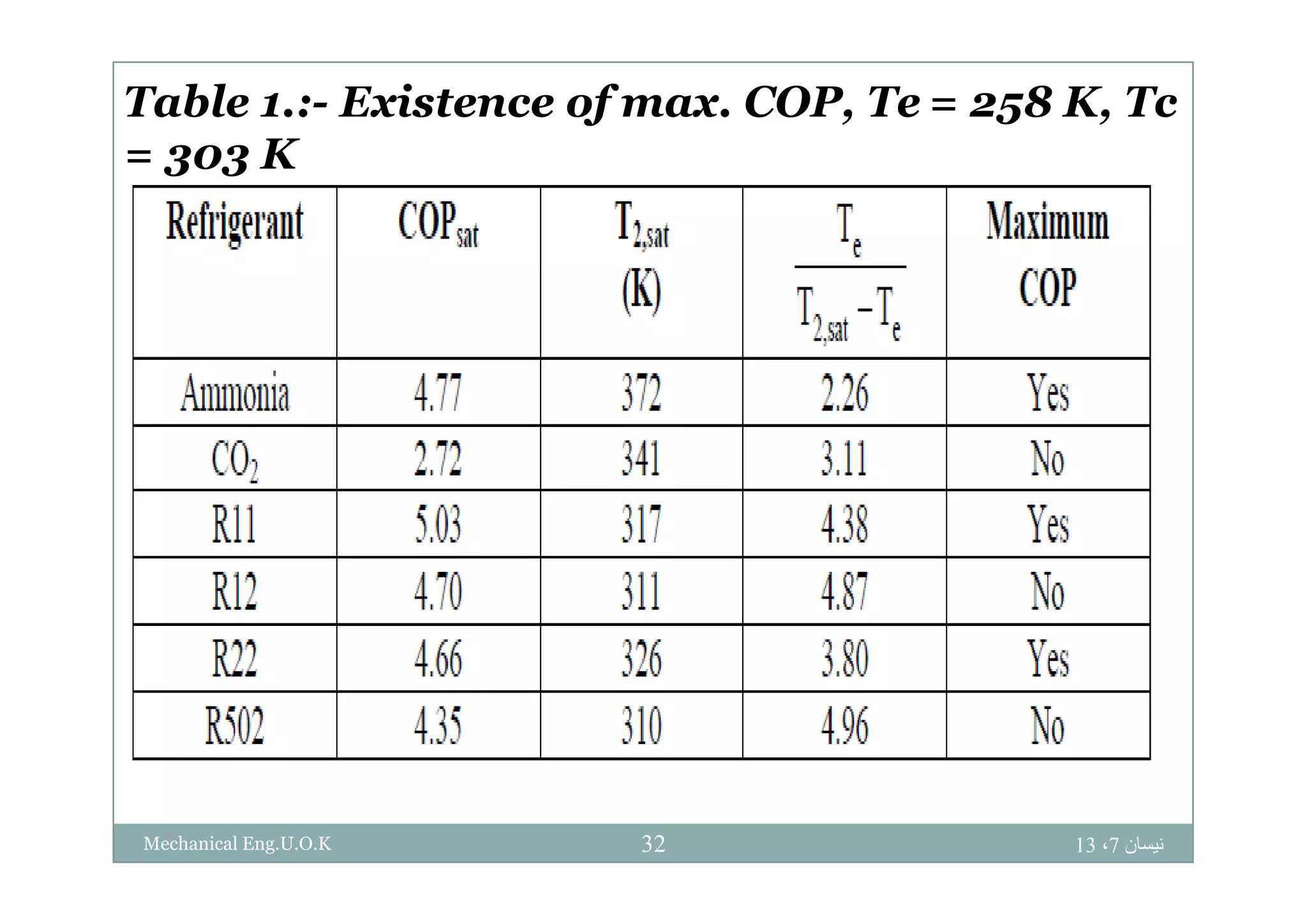 Table 1.:- Existence of max. COP, Te = 258 K, Tc
303 K= 303 K
‫نيسان‬7،1332Mechanical Eng.U.O.K
 