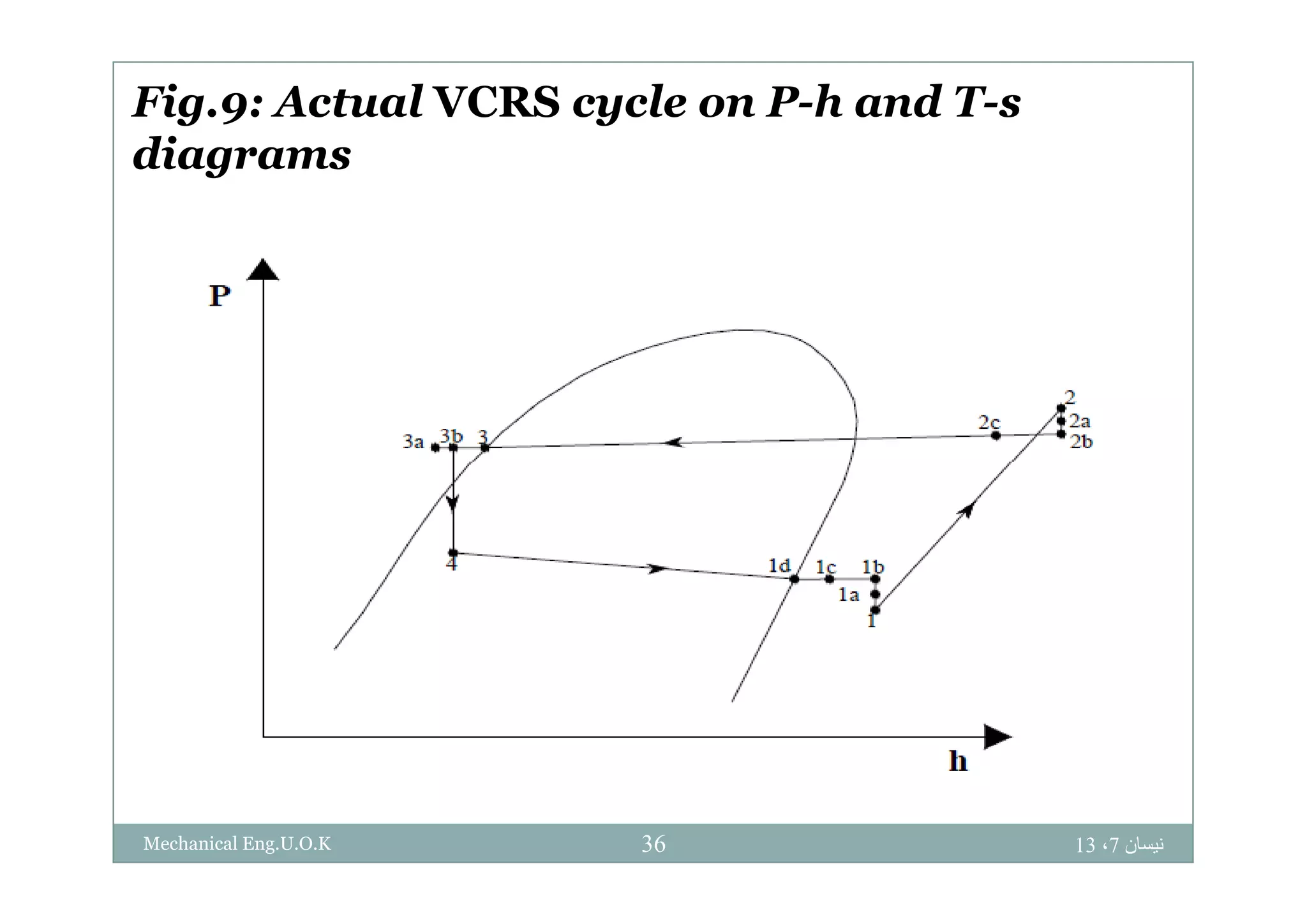 Fig.9: Actual VCRS cycle on P-h and T-s
diagramsdiagrams
‫نيسان‬7،1336Mechanical Eng.U.O.K
 
