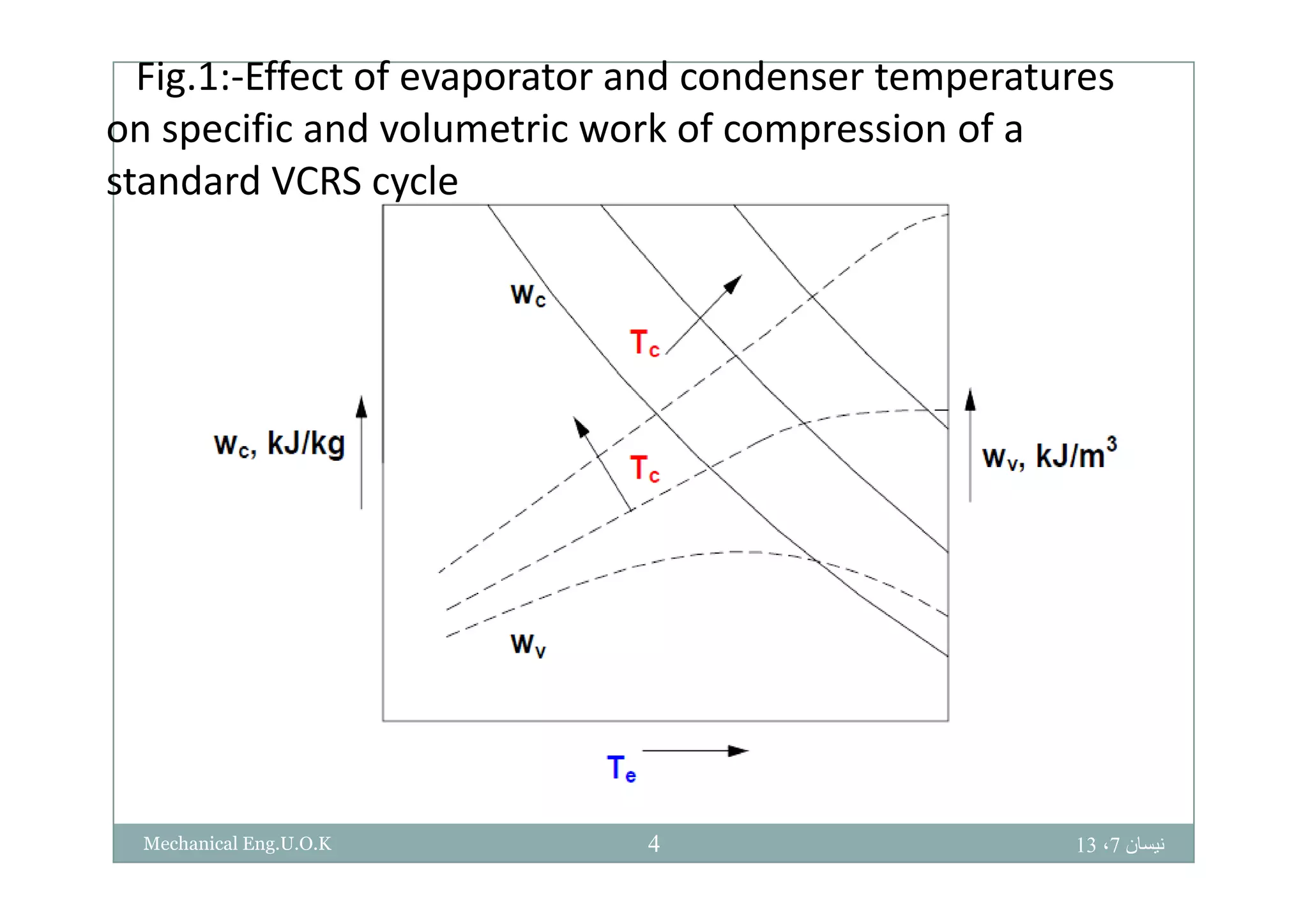 Fig.1:‐Effect of evaporator and condenser temperatures 
on specific and volumetric work of compression of a p p
standard VCRS cycle
‫نيسان‬7،13Mechanical Eng.U.O.K 4
 