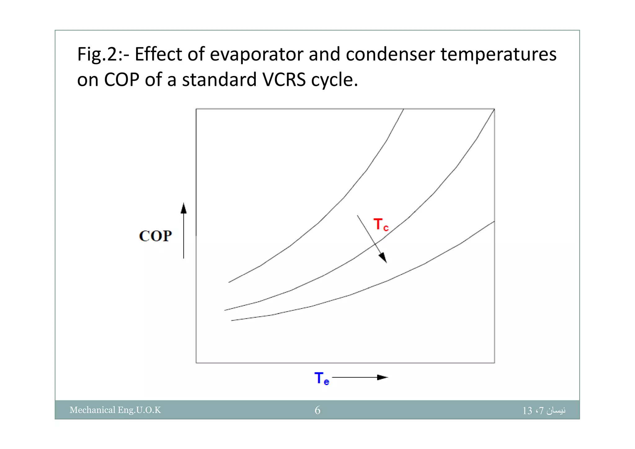Fig.2:‐ Effect of evaporator and condenser temperatures 
f d d lon COP of a standard VCRS cycle.
‫نيسان‬7،13Mechanical Eng.U.O.K 6
 