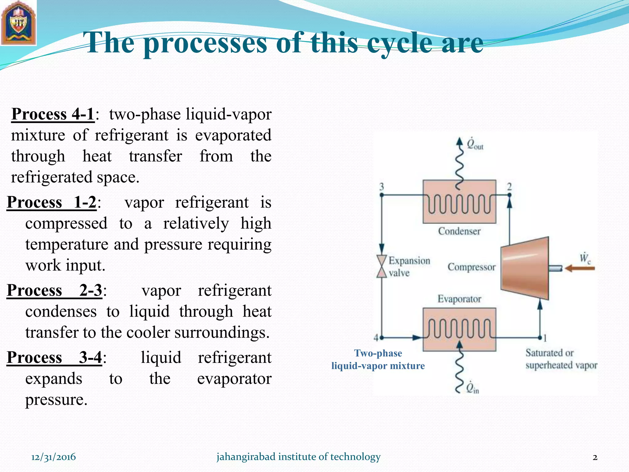 12/31/2016 jahangirabad institute of technology 2
The processes of this cycle are
Process 4-1: two-phase liquid-vapor
mixture of refrigerant is evaporated
through heat transfer from the
refrigerated space.
Process 1-2: vapor refrigerant is
compressed to a relatively high
temperature and pressure requiring
work input.
Process 2-3: vapor refrigerant
condenses to liquid through heat
transfer to the cooler surroundings.
Process 3-4: liquid refrigerant
expands to the evaporator
pressure.
Two-phase
liquid-vapor mixture
 