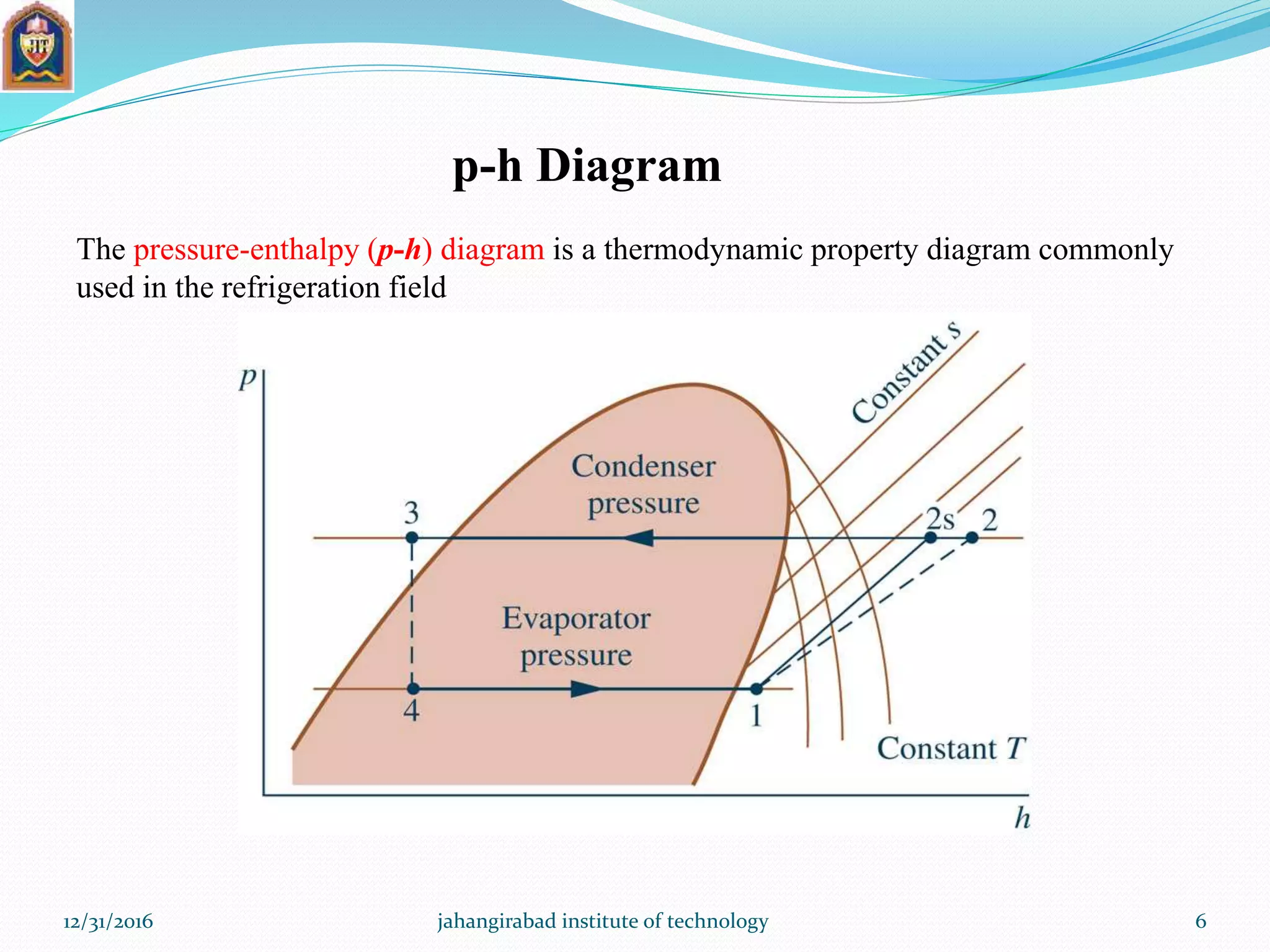 p-h Diagram
The pressure-enthalpy (p-h) diagram is a thermodynamic property diagram commonly
used in the refrigeration field
12/31/2016 jahangirabad institute of technology 6
 
