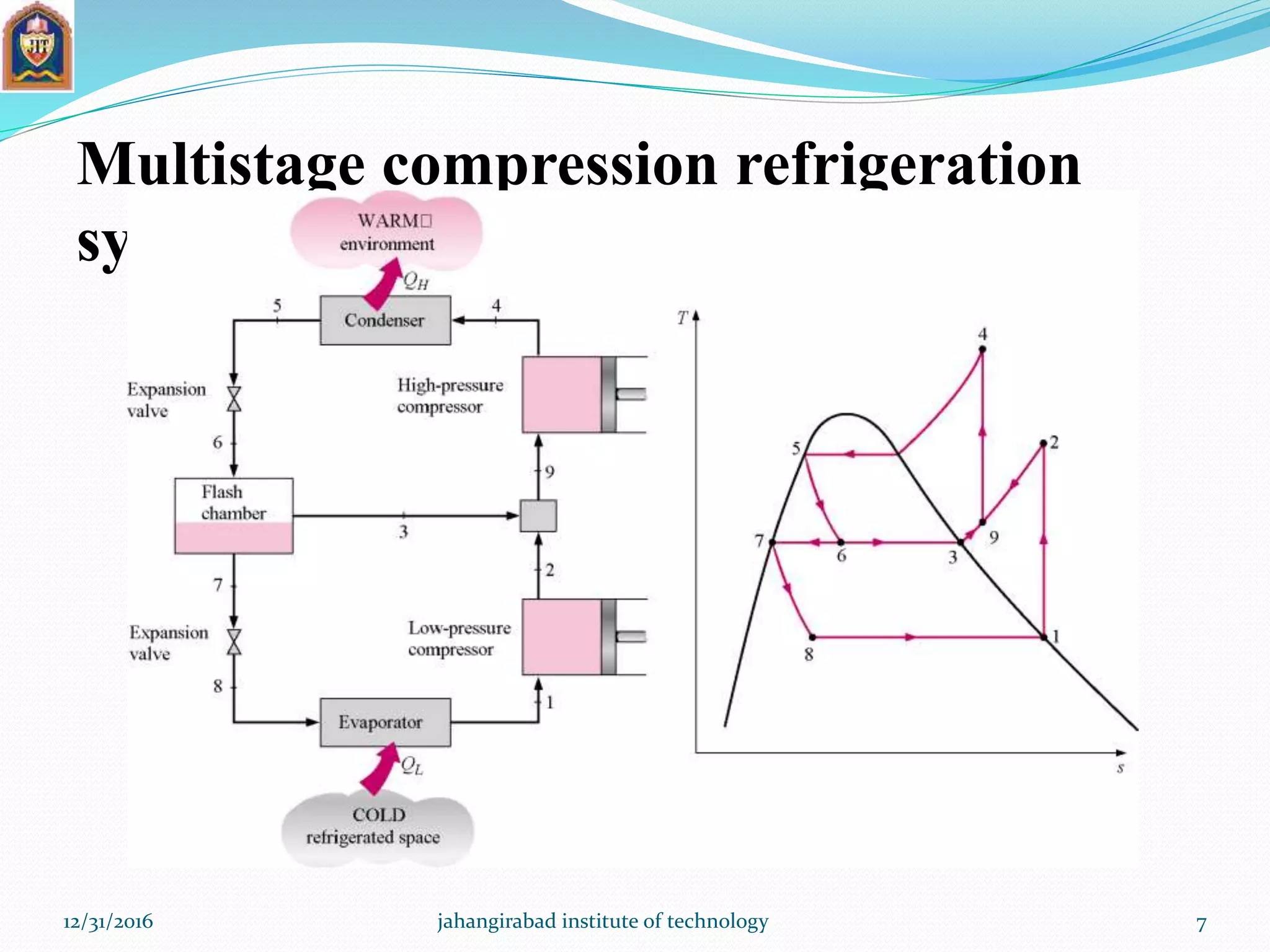 Multistage compression refrigeration
systems
12/31/2016 jahangirabad institute of technology 7
 