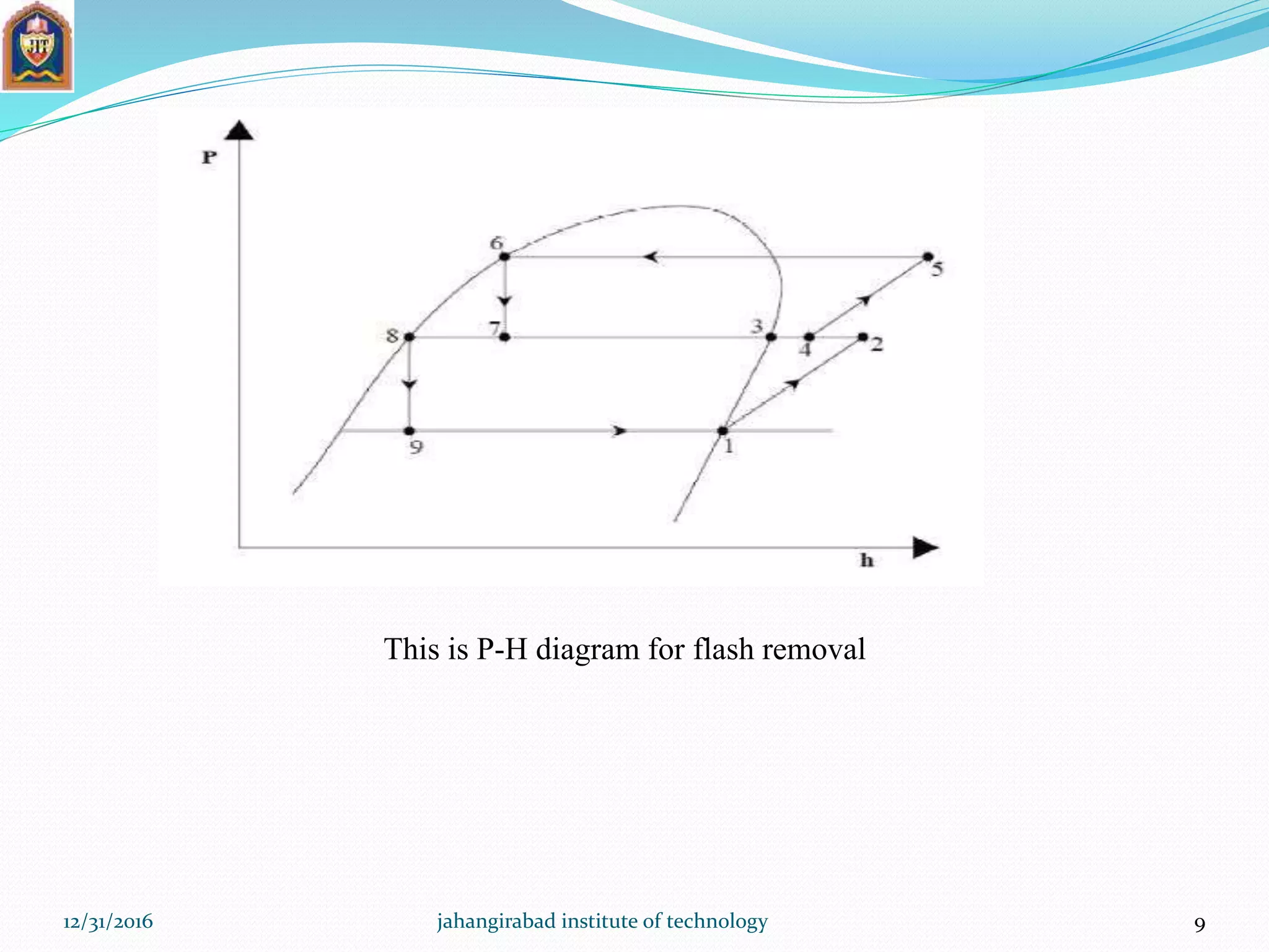 This is P-H diagram for flash removal
12/31/2016 jahangirabad institute of technology 9
 