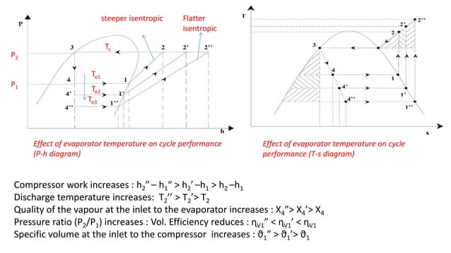Vapour compression system, is a closed-loop system that uses a liquid ...
