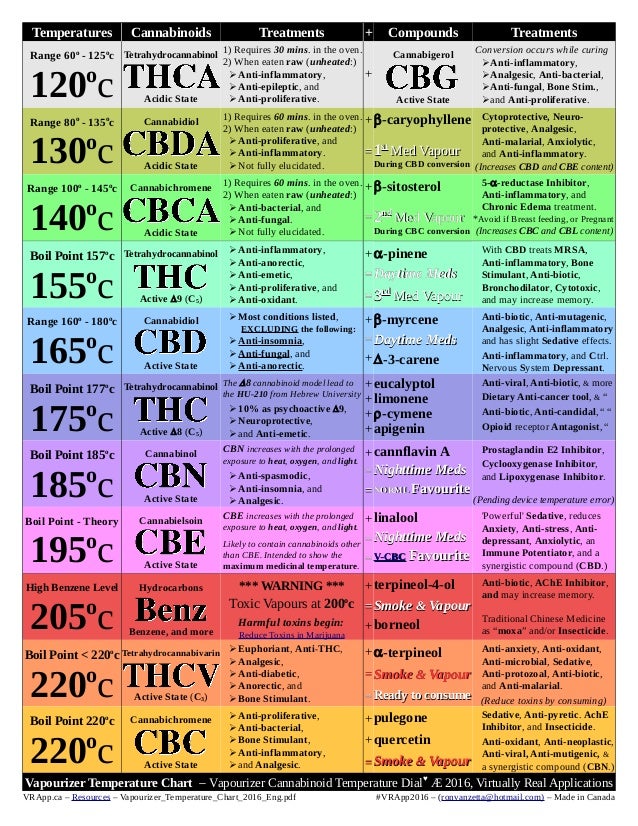 Vapourizer Temperature Charts