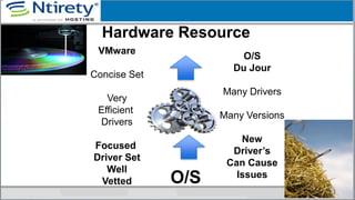 VMware
Concise Set
Very
Efficient
Drivers
Focused
Driver Set
Well
Vetted O/S
Hardware Resource
O/S
Du Jour
Many Drivers
Many Versions
New
Driver’s
Can Cause
Issues
 