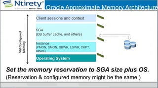 Oracle Approximate Memory Architecture
Set the memory reservation to SGA size plus OS.
(Reservation & configured memory might be the same.)
Client sessions and context
SGA
(DB buffer cache, and others)
Operating System
VMConfigured
Memory
Instance
(PMON, SMON, DBWR, LGWR, CKPT,
others)
 