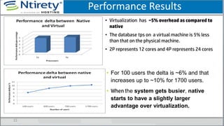 Performance Results
• Virtualization has ~5% overhead as compared to
native
• The database tps on a virtual machine is 5% less
than that on the physical machine.
• 2P represents 12 cores and 4P represents 24 cores
22
• For 100 users the delta is ~6% and that
increases up to ~10% for 1700 users.
• When the system gets busier, native
starts to have a slightly larger
advantage over virtualization.
 