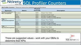 SQL Profiler Counters
These are suggested values - work with your DBAs to
determine their KPIs
 