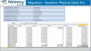 Migration – Baseline: Physical (disk) Pre
LogicalDiskAvg Disk sec/Read read latency
LogicalDiskAvg Disk sec/Write write latency
LogicalDiskDisk Read Bytes /sec Read throughput
LogicalDiskDisk Write Bytes /sec Write throughput
LogicalDiskDisk Reads/sec Read IOPS
LogicalDiskDisk Writes/sec Write IOPS
LogicalDiskDisk Transfers/sec Combined IOPS
 