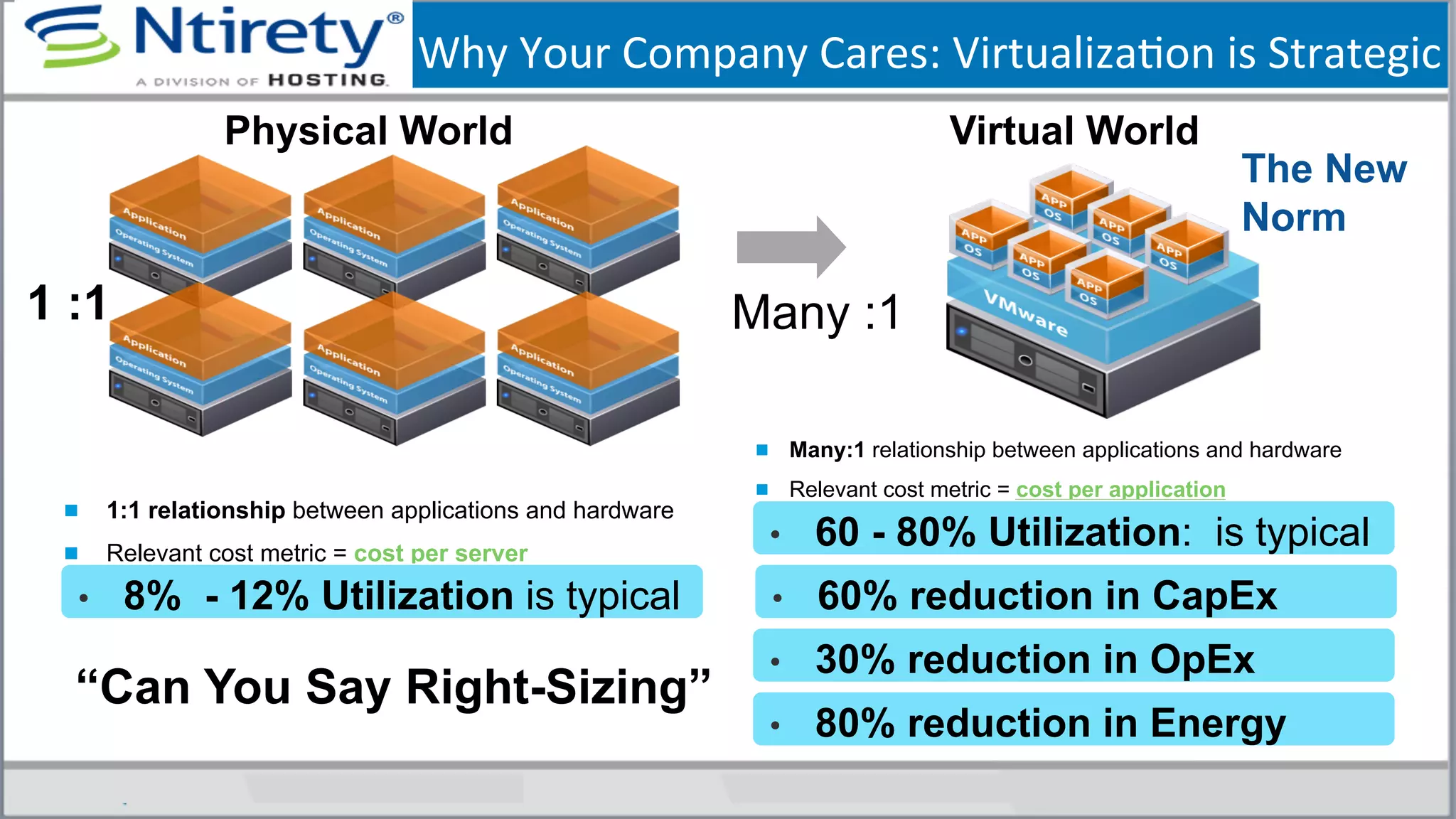 Why	
  Your	
  Company	
  Cares:	
  VirtualizaSon	
  is	
  Strategic	
  
" 1:1 relationship between applications and hardware
" Relevant cost metric = cost per server
•  8% - 12% Utilization is typical
" Many:1 relationship between applications and hardware
" Relevant cost metric = cost per application
•  60 - 80% Utilization: is typical
•  60% reduction in CapEx
•  30% reduction in OpEx
•  80% reduction in Energy
Physical World
1 :1
Virtual World
Many :1
The New
Norm
“Can You Say Right-Sizing”
 