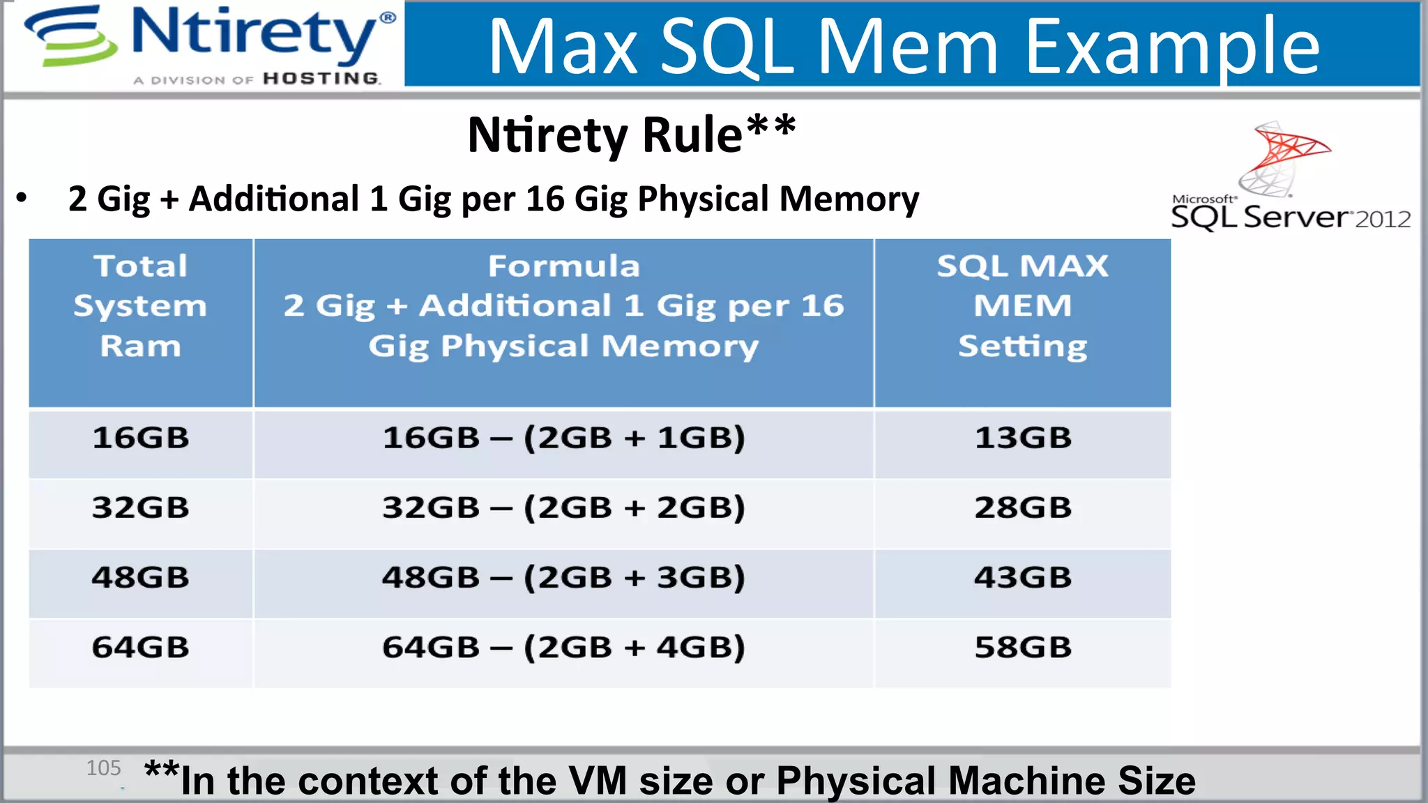 Max	
  SQL	
  Mem	
  Example	
  
	
  	
  	
  	
  	
  	
  	
  	
  	
  	
  	
  	
  	
  	
  	
  	
  	
  	
  	
  	
  	
  	
  	
  	
  	
  	
  	
  	
  	
  	
  	
  	
  	
  	
  	
  	
  NArety	
  Rule**	
  
•  2	
  Gig	
  +	
  AddiAonal	
  1	
  Gig	
  per	
  16	
  Gig	
  Physical	
  Memory	
  
105	
  
**In the context of the VM size or Physical Machine Size
 