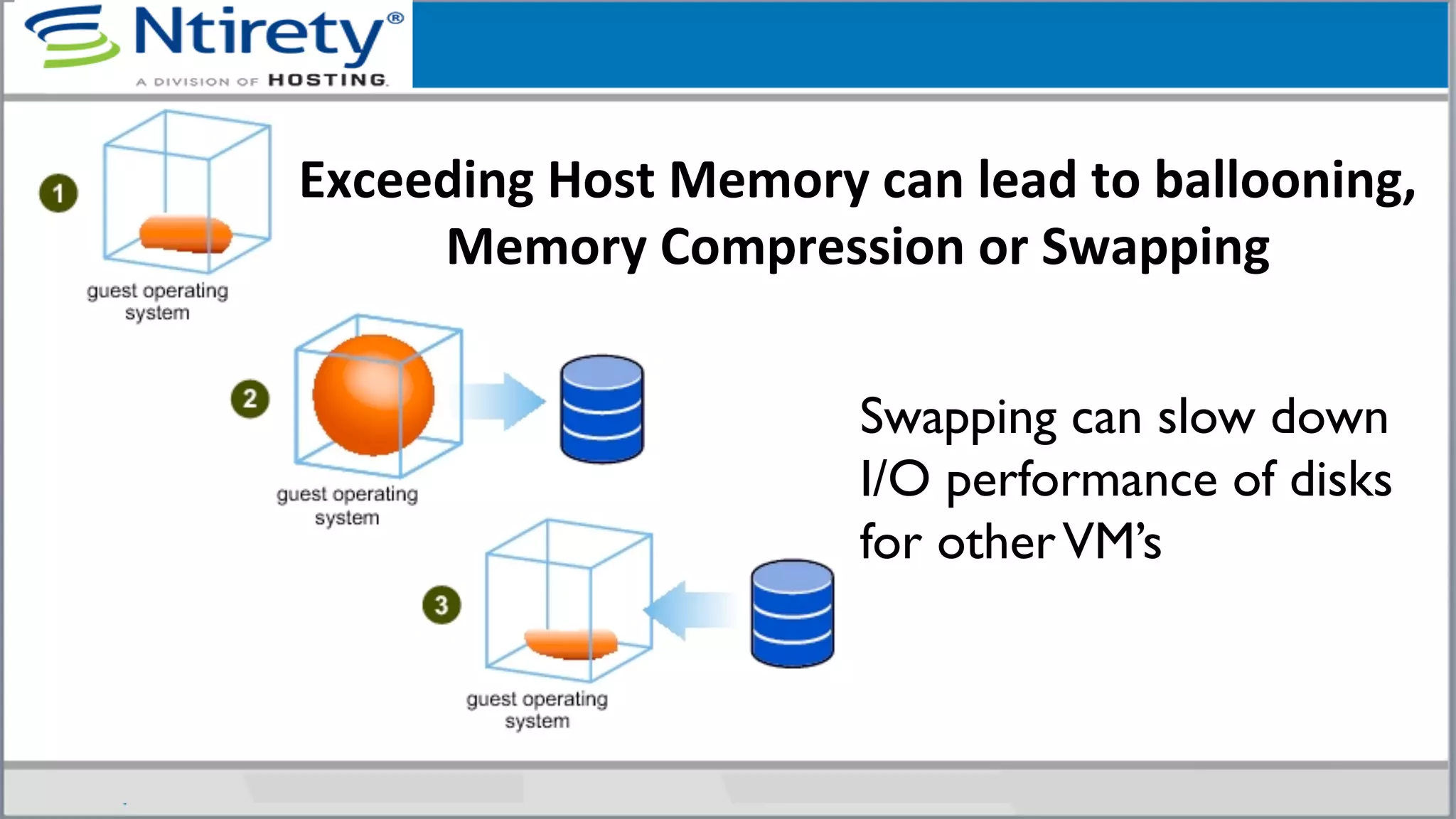 Exceeding	
  Host	
  Memory	
  can	
  lead	
  to	
  ballooning,	
  
Memory	
  Compression	
  or	
  Swapping	
  
Swapping can slow down
I/O performance of disks
for otherVM’s	

 