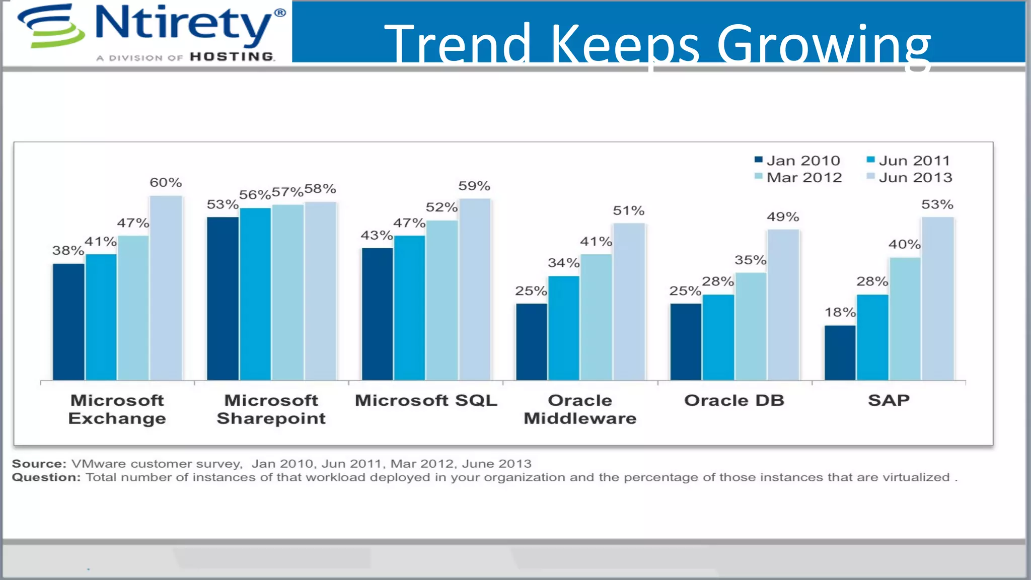 Trend	
  Keeps	
  Growing	
  
 