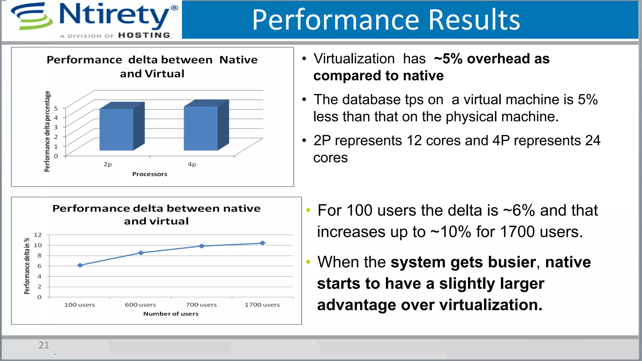 Performance	
  Results	
  
•  Virtualization has ~5% overhead as
compared to native
•  The database tps on a virtual machine is 5%
less than that on the physical machine.
•  2P represents 12 cores and 4P represents 24
cores
21	
  
•  For 100 users the delta is ~6% and that
increases up to ~10% for 1700 users.
•  When the system gets busier, native
starts to have a slightly larger
advantage over virtualization.
 