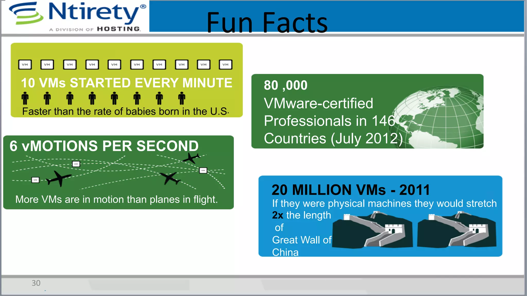 Fun	
  Facts	
  
30	
  
Faster than the rate of babies born in the U.S.
10 VMs STARTED EVERY MINUTE 80 ,000
VMware-certified
Professionals in 146
Countries (July 2012)
6 vMOTIONS PER SECOND
More VMs are in motion than planes in flight.
20 MILLION VMs - 2011
If they were physical machines they would stretch
2x the length
of
Great Wall of
China
 