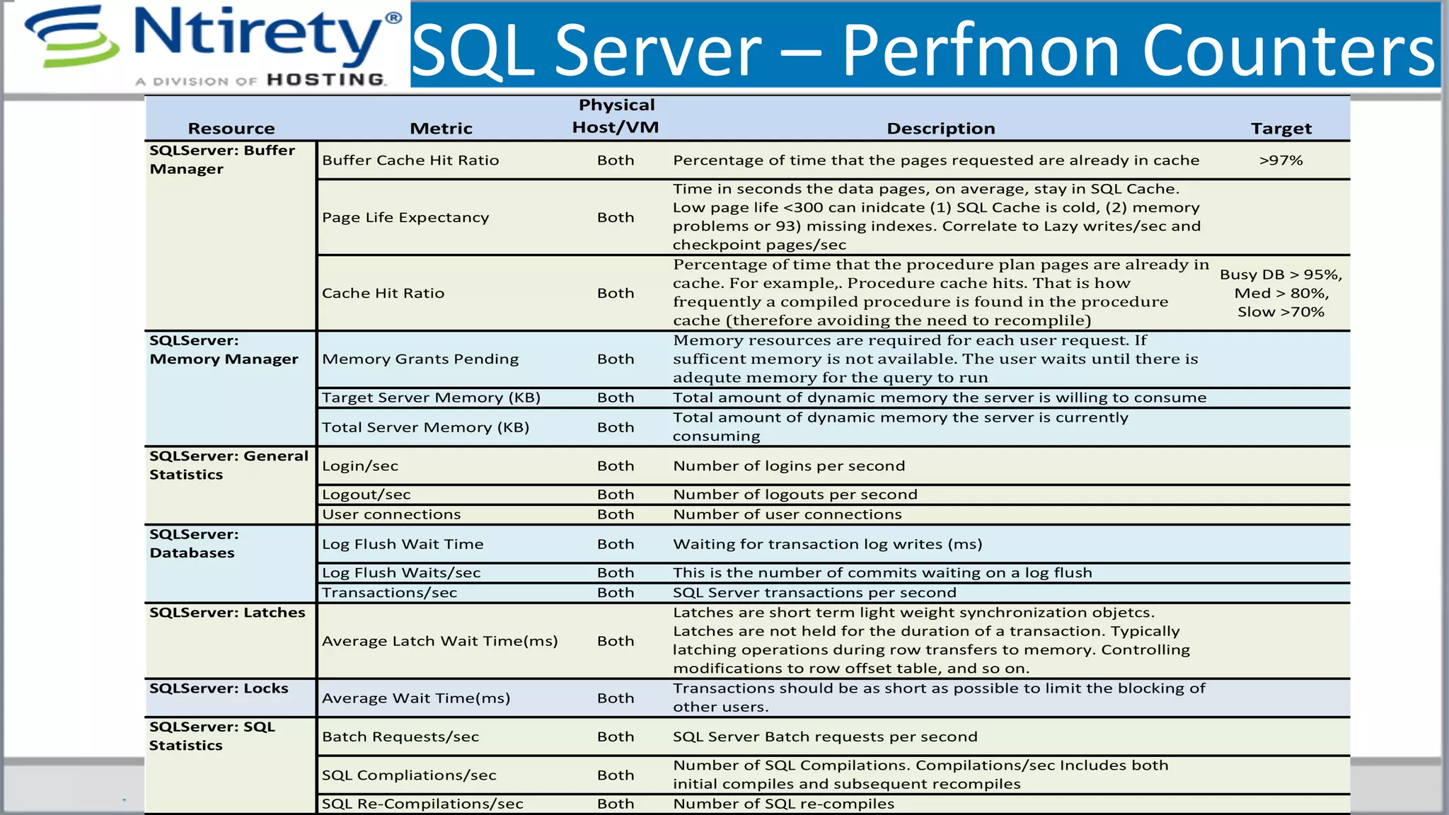 SQL	
  Server	
  –	
  Perfmon	
  Counters	
  
 