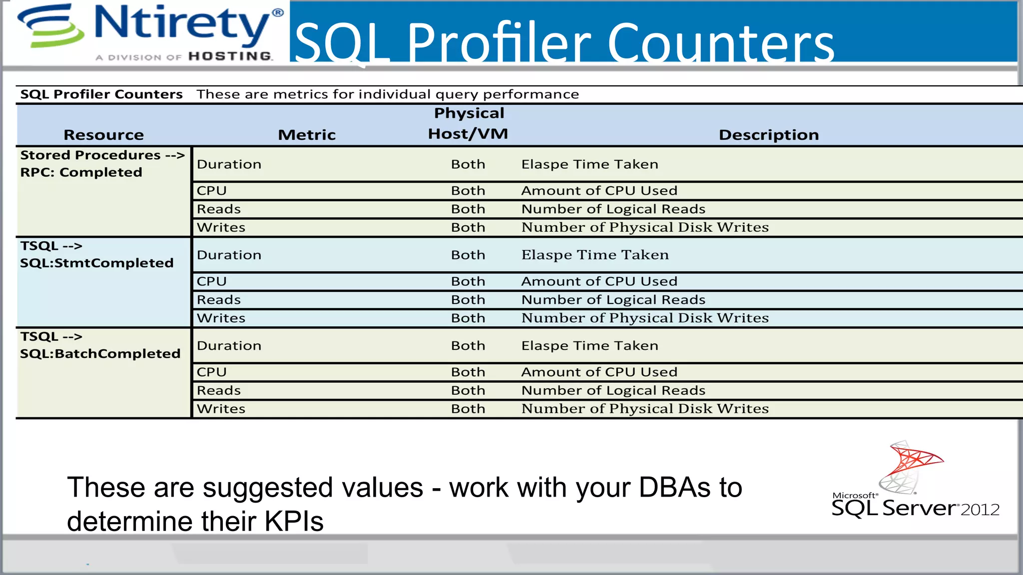 SQL	
  Proﬁler	
  Counters	
  
These are suggested values - work with your DBAs to
determine their KPIs
 