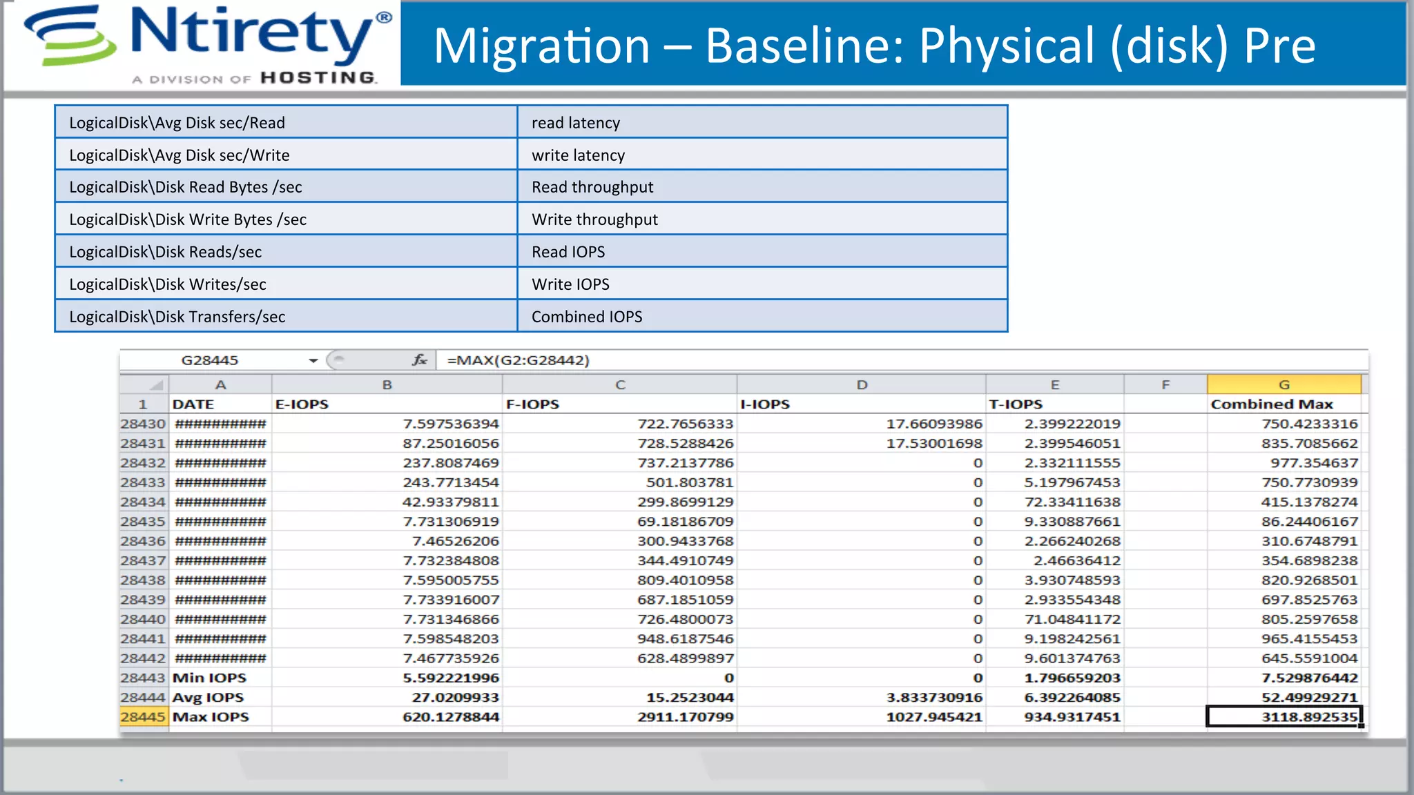 MigraSon	
  –	
  Baseline:	
  Physical	
  (disk)	
  Pre	
  
LogicalDiskAvg	
  Disk	
  sec/Read	
   read	
  latency	
  
LogicalDiskAvg	
  Disk	
  sec/Write	
   write	
  latency	
  
LogicalDiskDisk	
  Read	
  Bytes	
  /sec	
   Read	
  throughput	
  
LogicalDiskDisk	
  Write	
  Bytes	
  /sec	
   Write	
  throughput	
  
LogicalDiskDisk	
  Reads/sec	
   Read	
  IOPS	
  
LogicalDiskDisk	
  Writes/sec	
   Write	
  IOPS	
  
LogicalDiskDisk	
  Transfers/sec	
   Combined	
  IOPS	
  
 